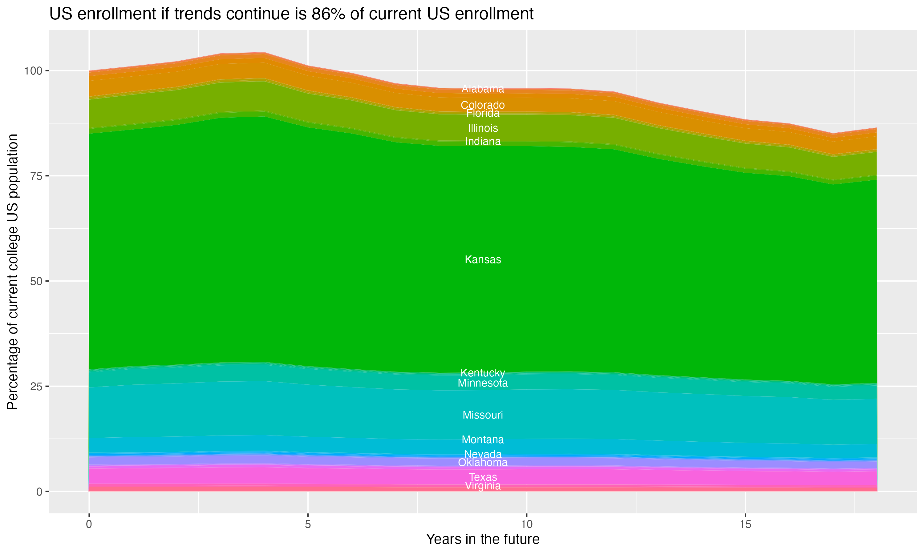 Stacked area plot showing trends if enrollment of 18 year olds per state stay constant; it will be 86percent of the current population.