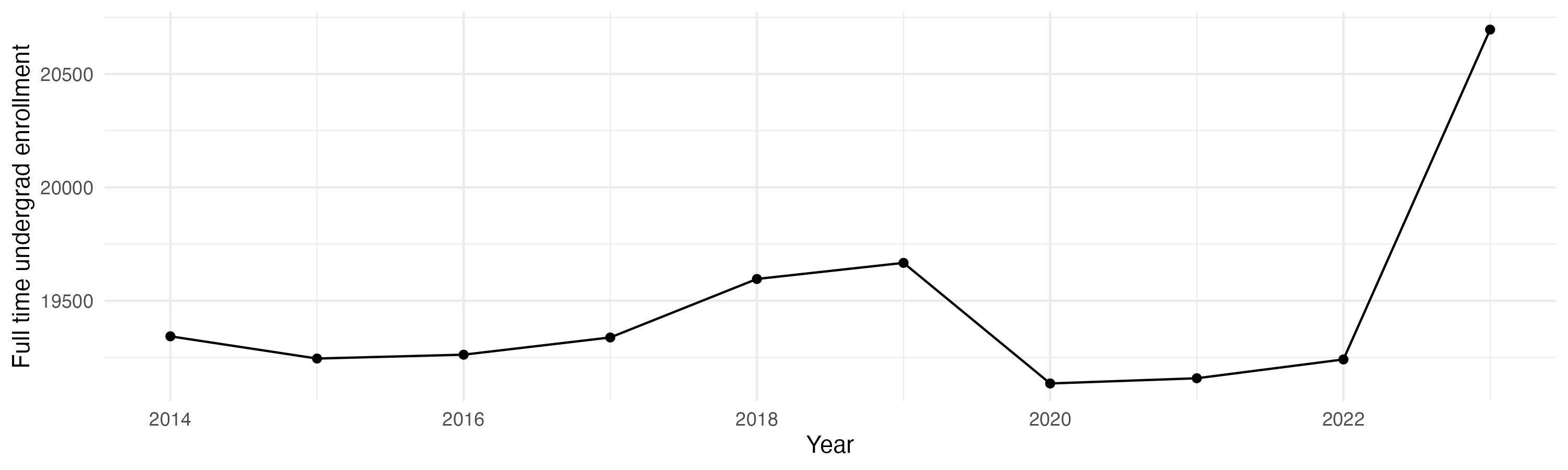 Line plot showing the the full time undergraduate enrollment over time