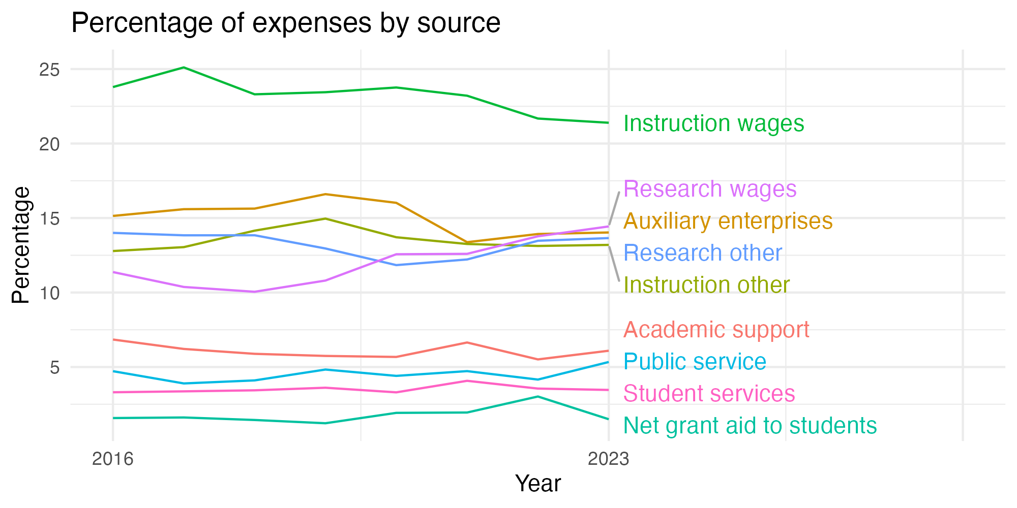Line plot showing expenses by category over time.