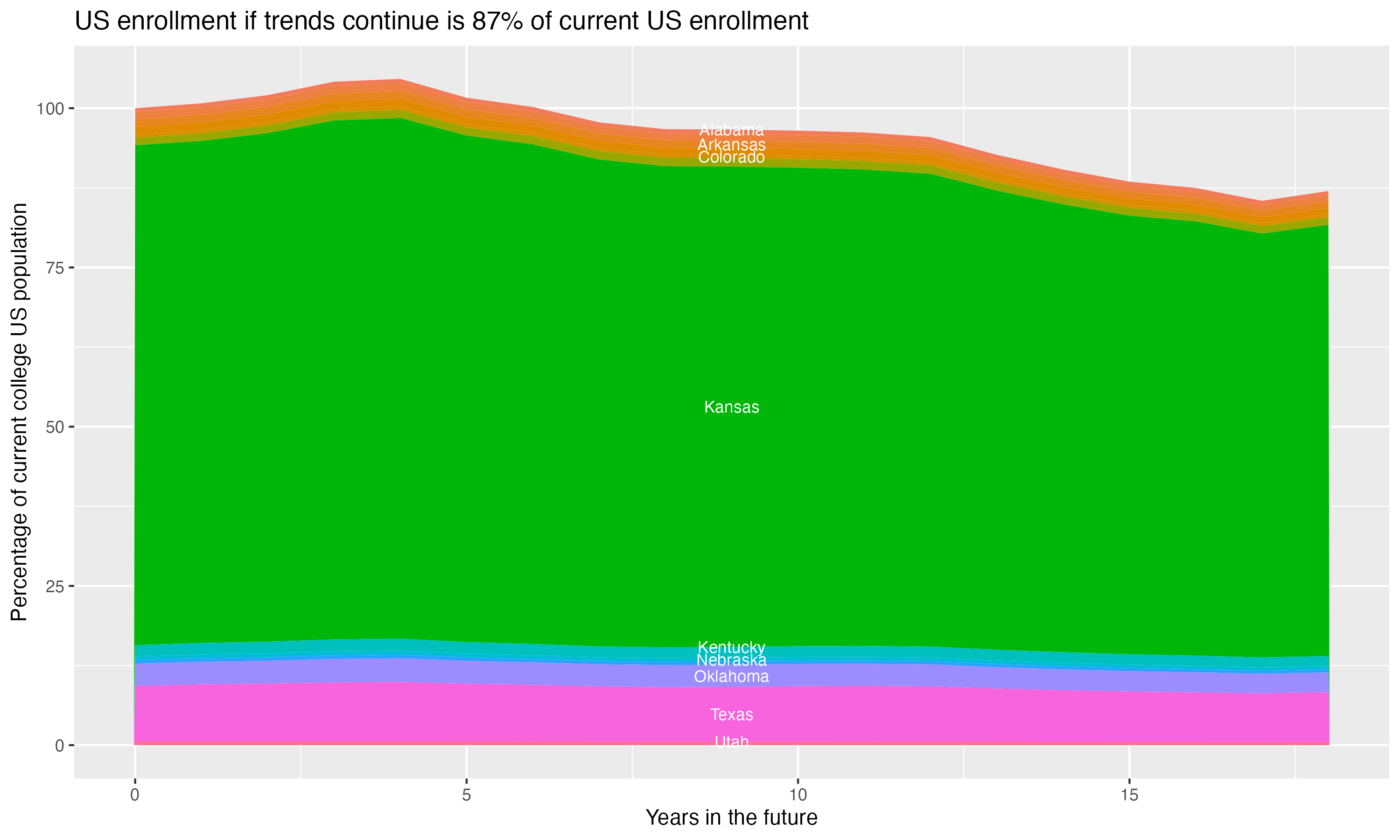Stacked area plot showing trends if enrollment of 18 year olds per state stay constant; it will be 87percent of the current population.
