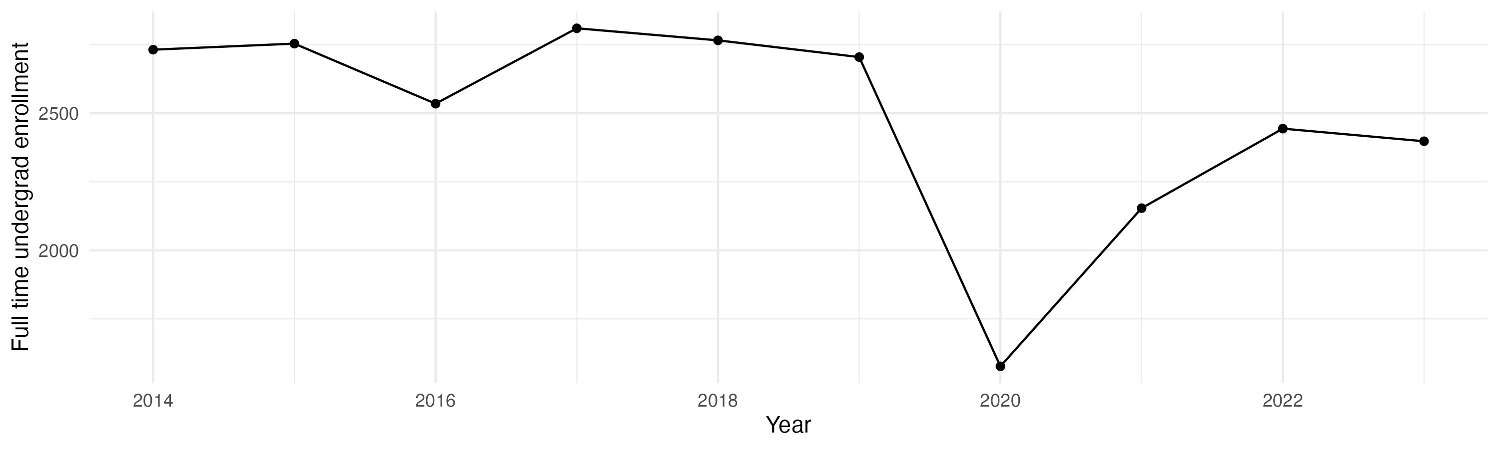 Line plot showing the the full time undergraduate enrollment over time