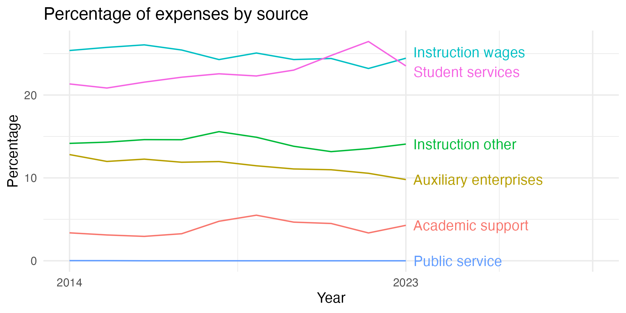 Line plot showing expenses by category over time.