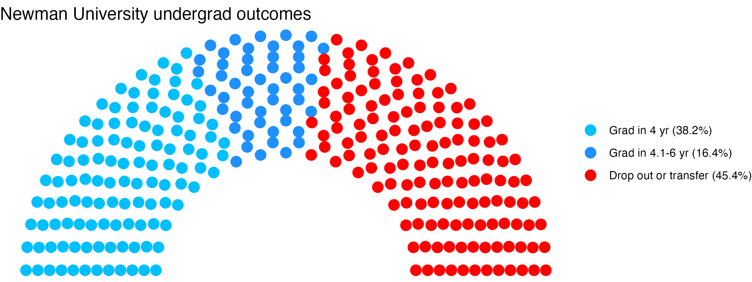 Parliament plot showing the outcomes for full time undergraduates
