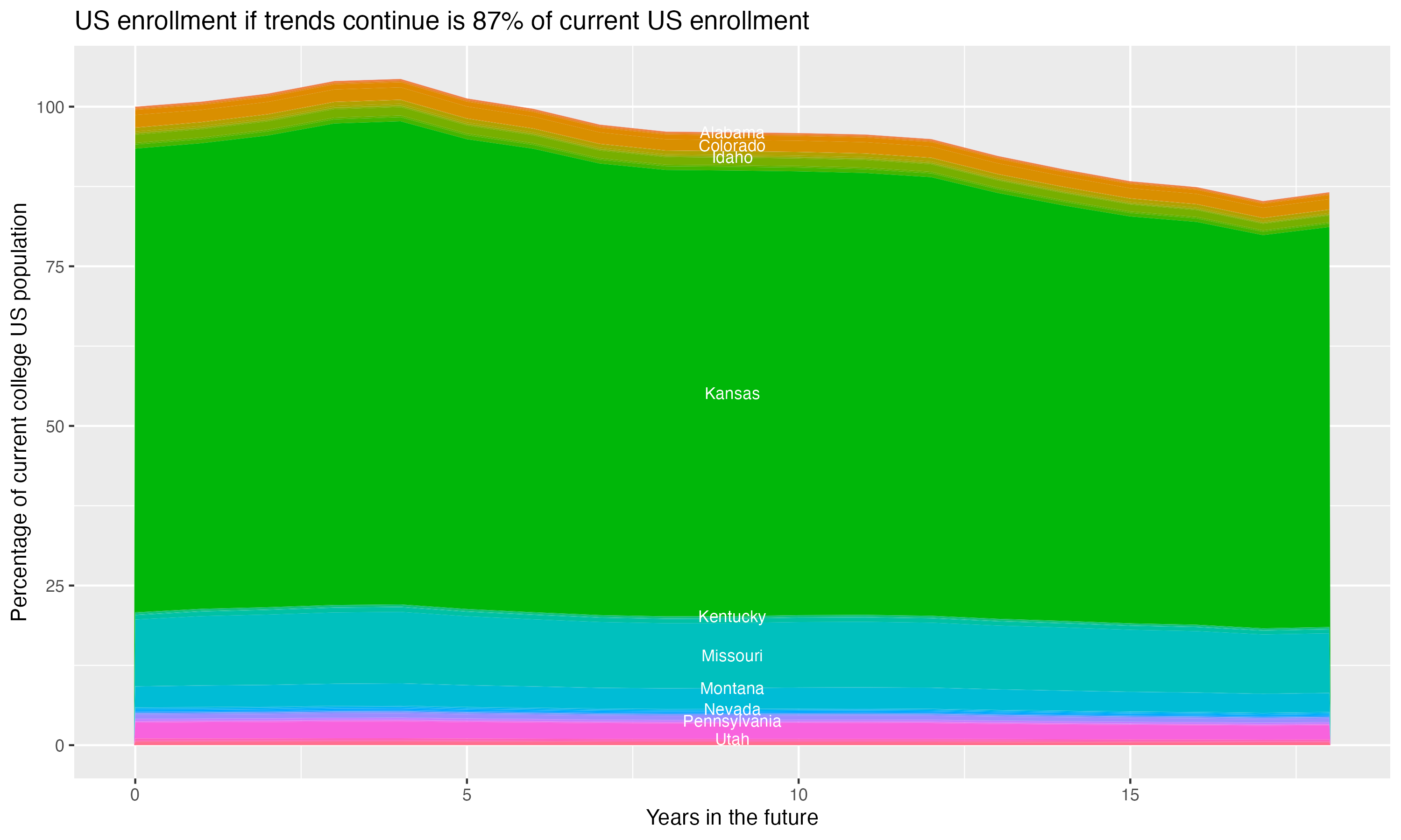 Stacked area plot showing trends if enrollment of 18 year olds per state stay constant; it will be 87percent of the current population.