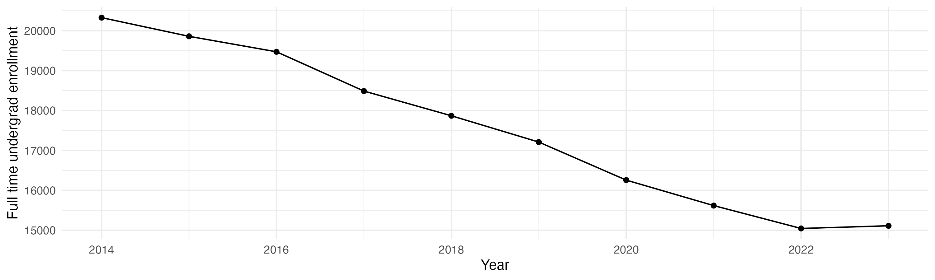 Line plot showing the the full time undergraduate enrollment over time