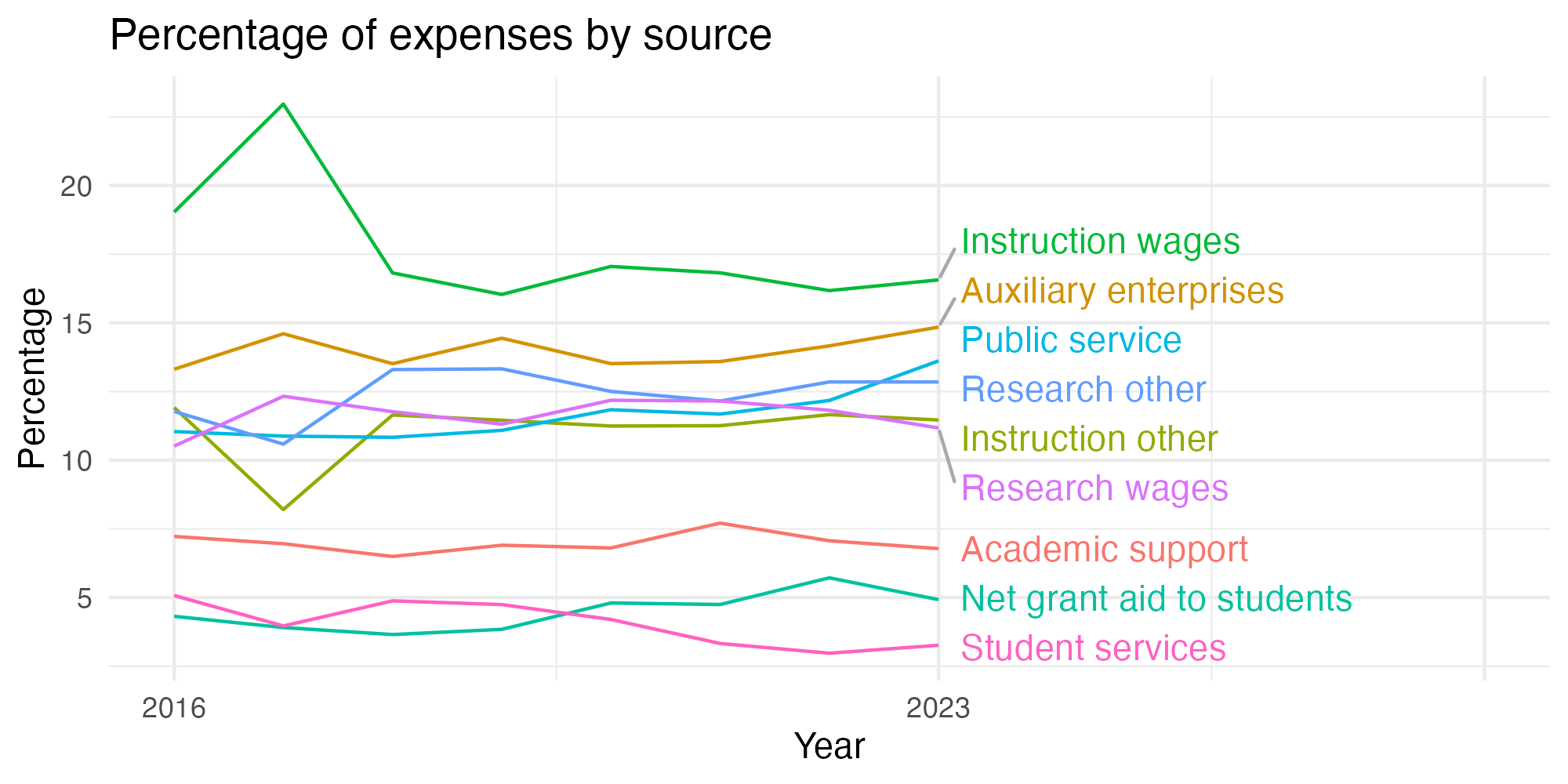 Line plot showing expenses by category over time.