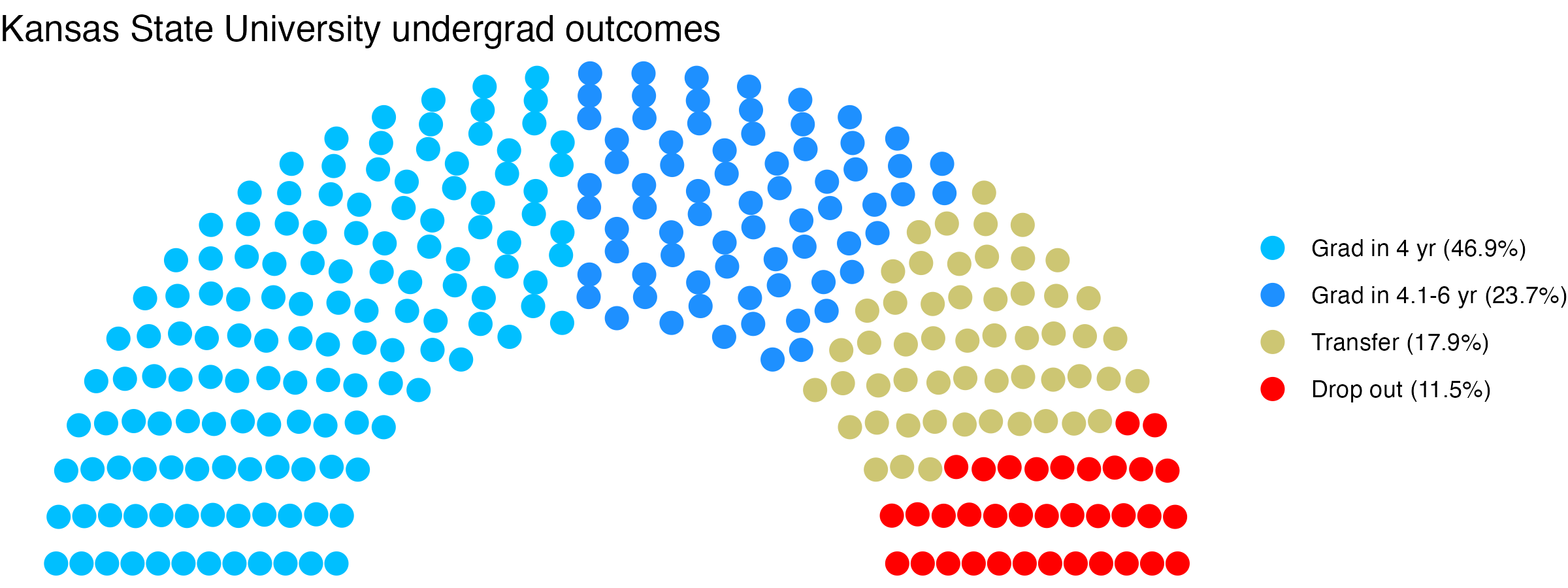Parliament plot showing the outcomes for full time undergraduates