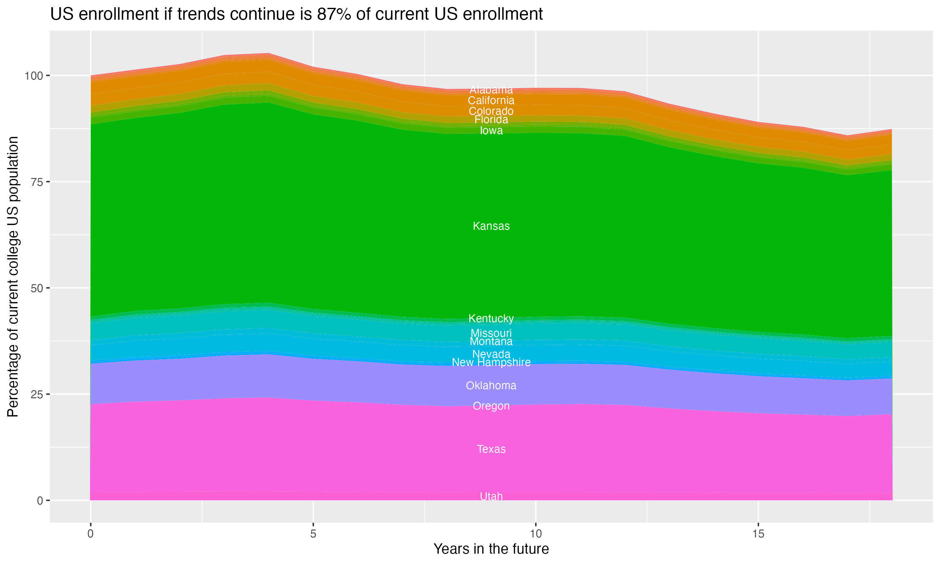 Stacked area plot showing trends if enrollment of 18 year olds per state stay constant; it will be 87percent of the current population.