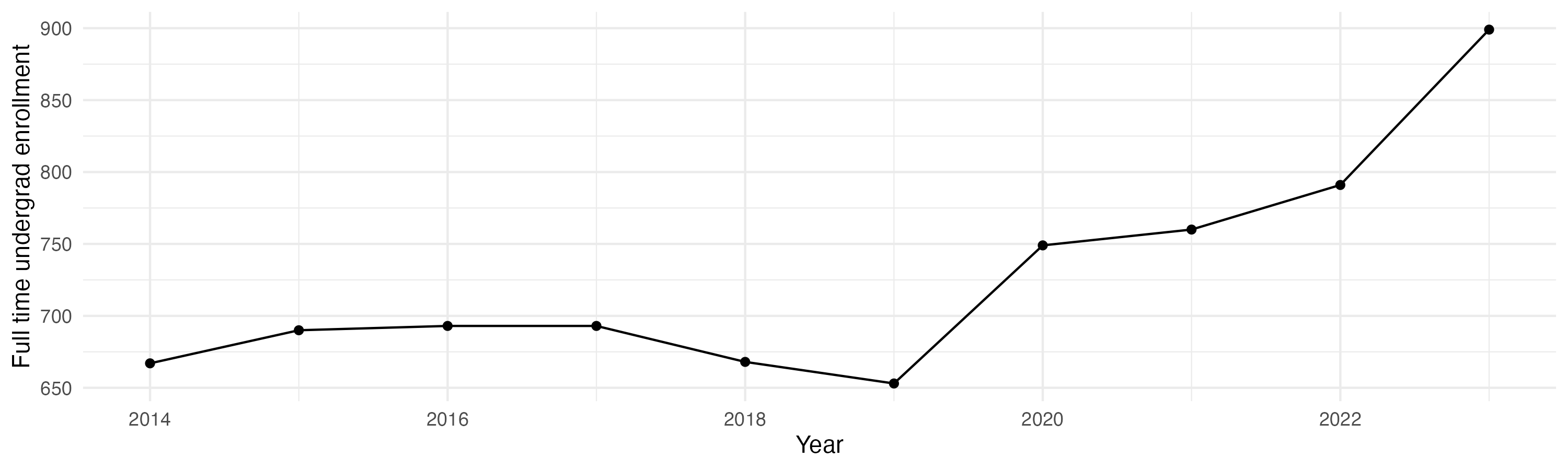 Line plot showing the the full time undergraduate enrollment over time