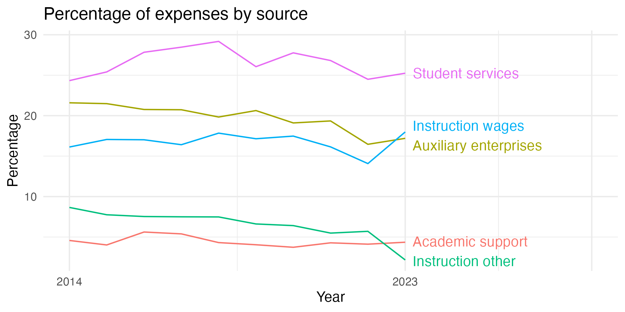 Line plot showing expenses by category over time.
