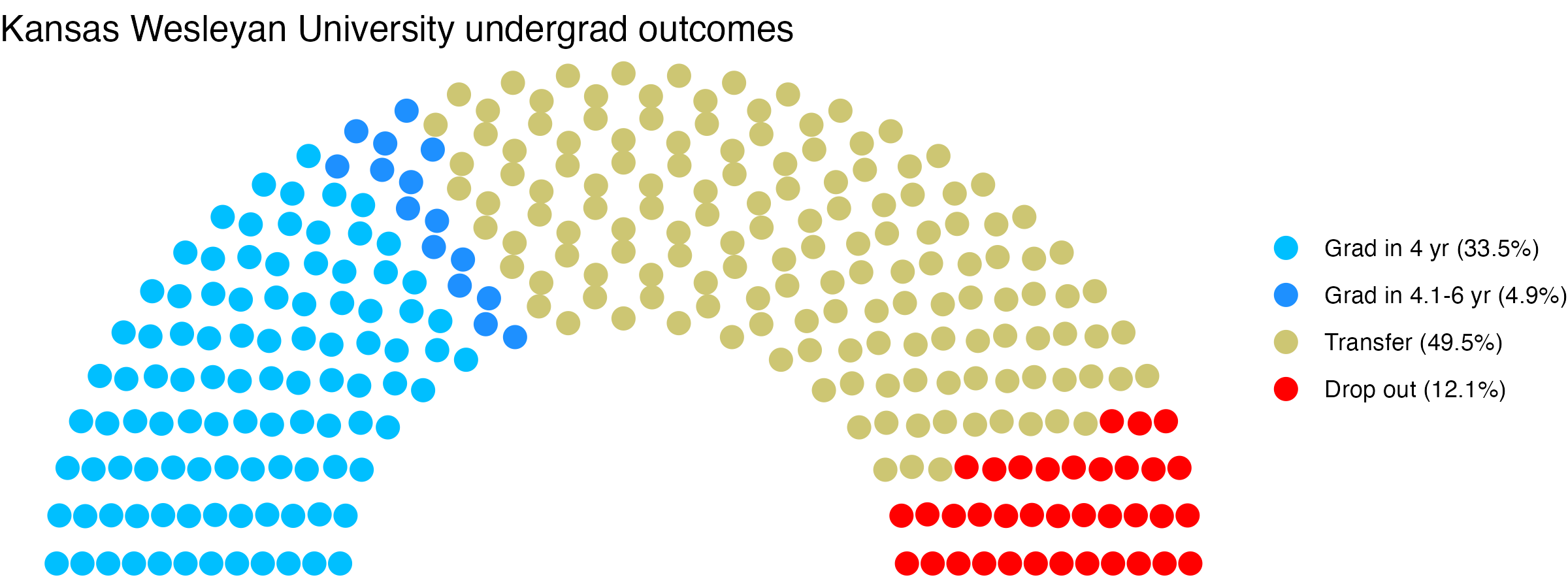 Parliament plot showing the outcomes for full time undergraduates