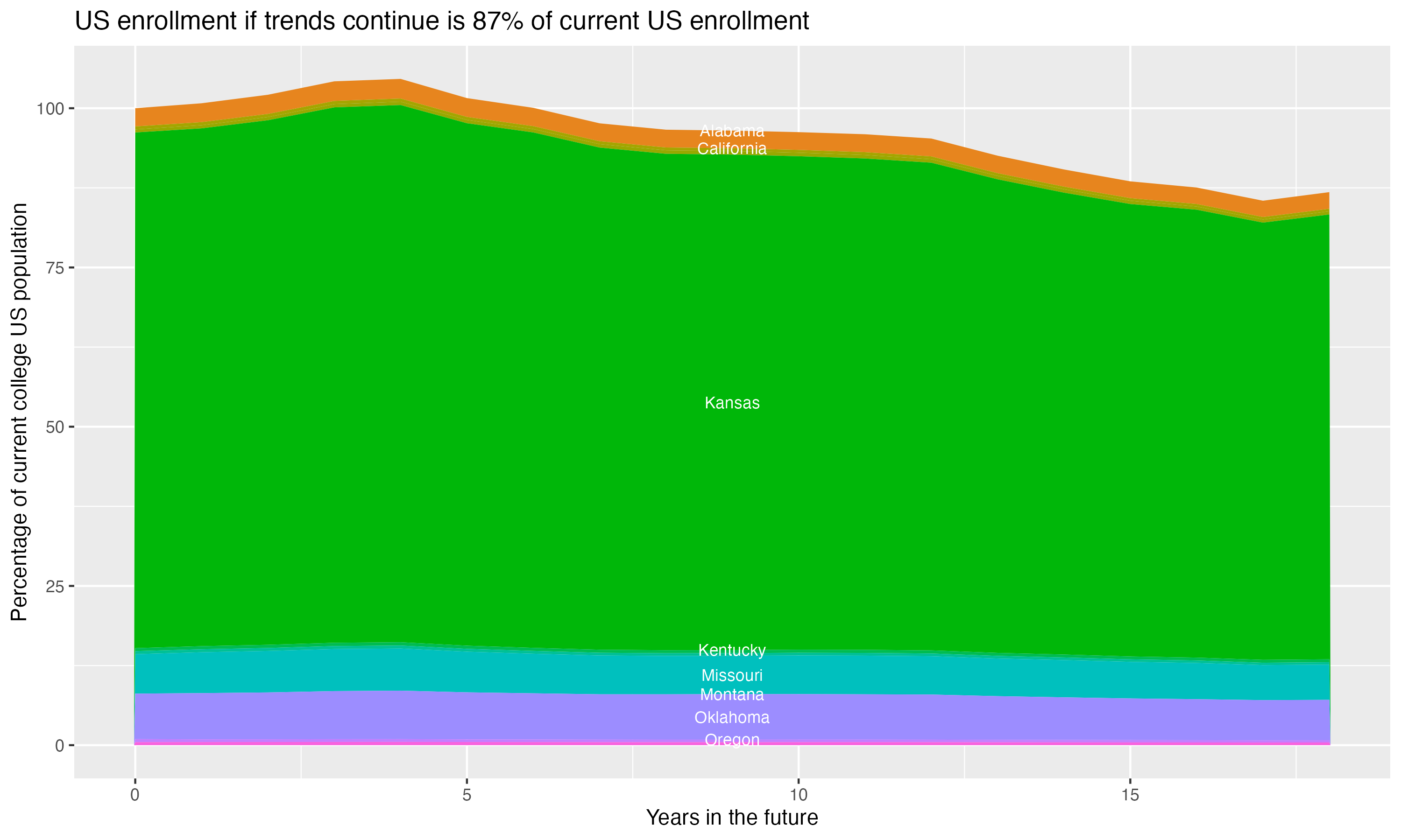 Stacked area plot showing trends if enrollment of 18 year olds per state stay constant; it will be 87percent of the current population.