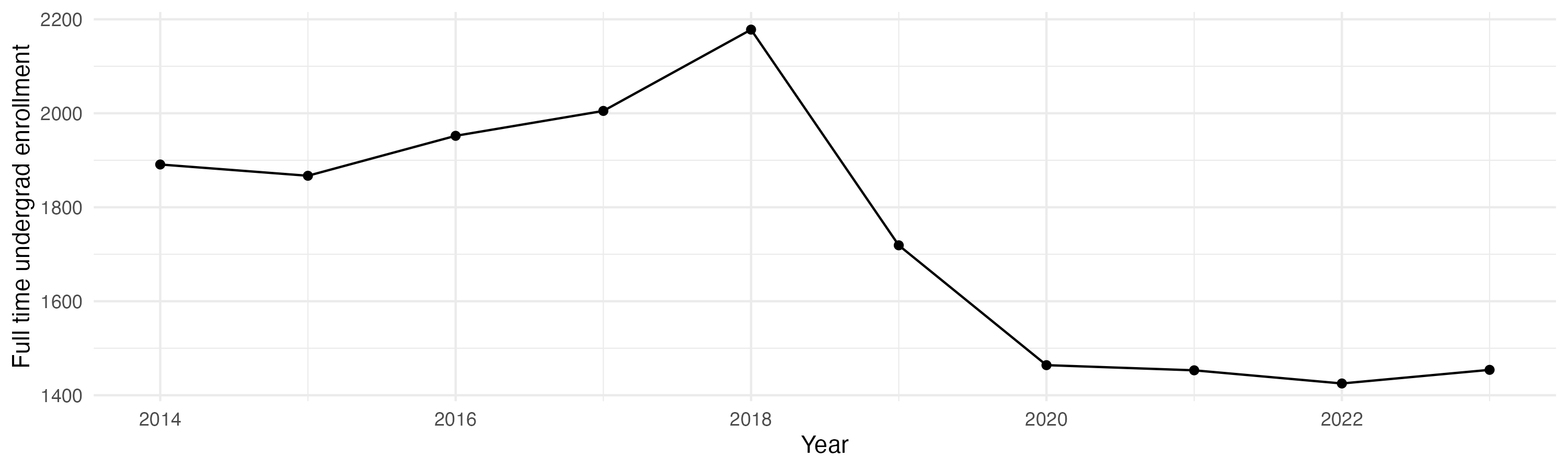 Line plot showing the the full time undergraduate enrollment over time
