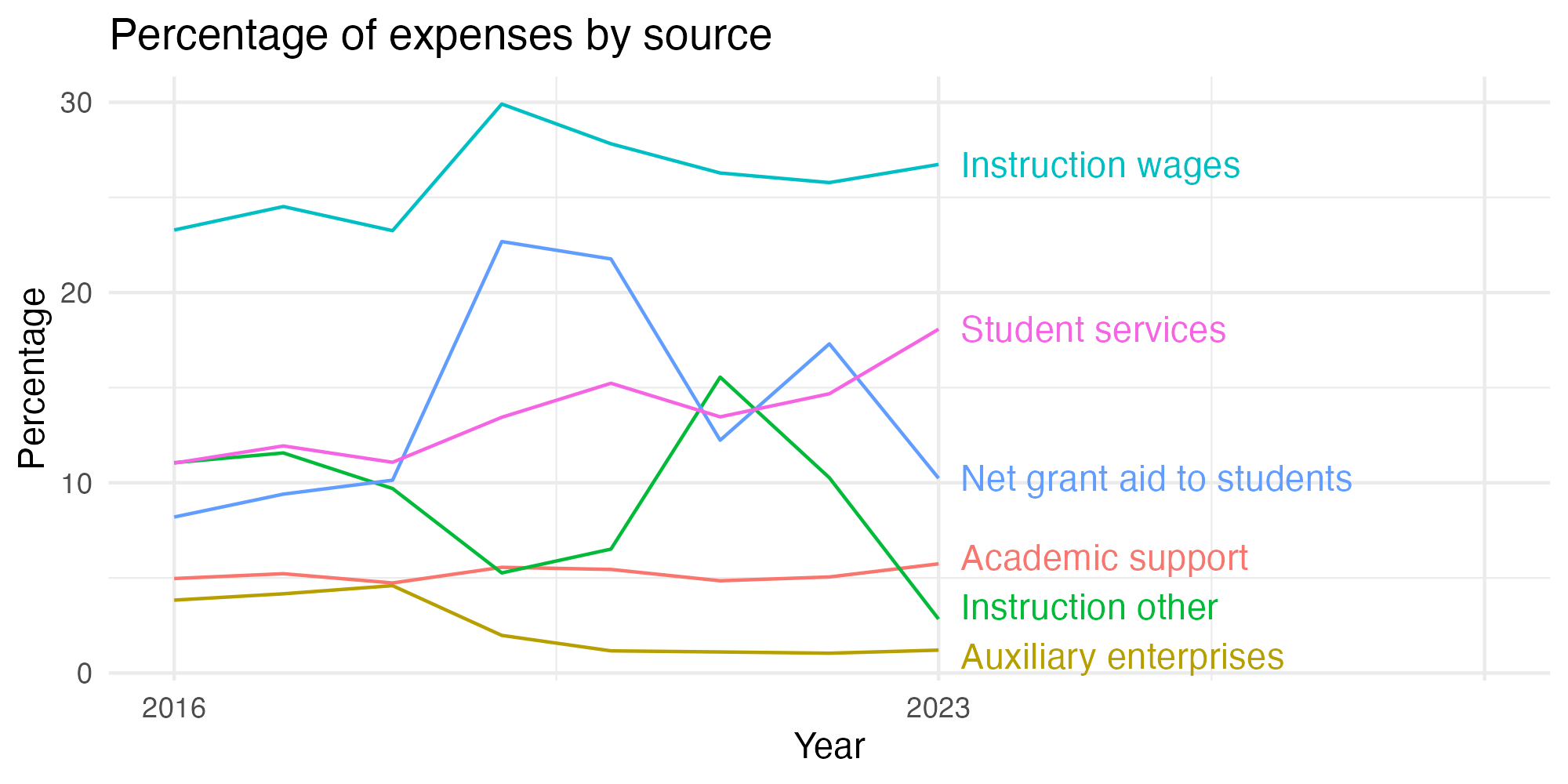 Line plot showing expenses by category over time.
