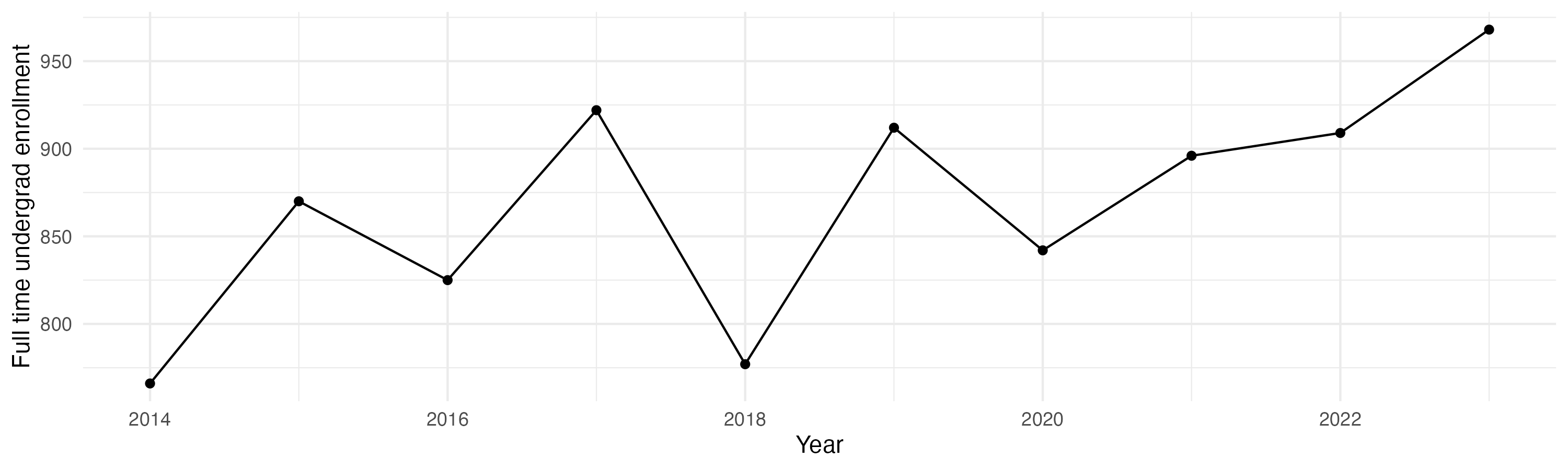 Line plot showing the the full time undergraduate enrollment over time