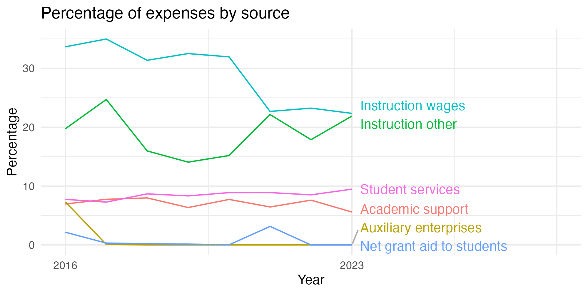 Line plot showing expenses by category over time.