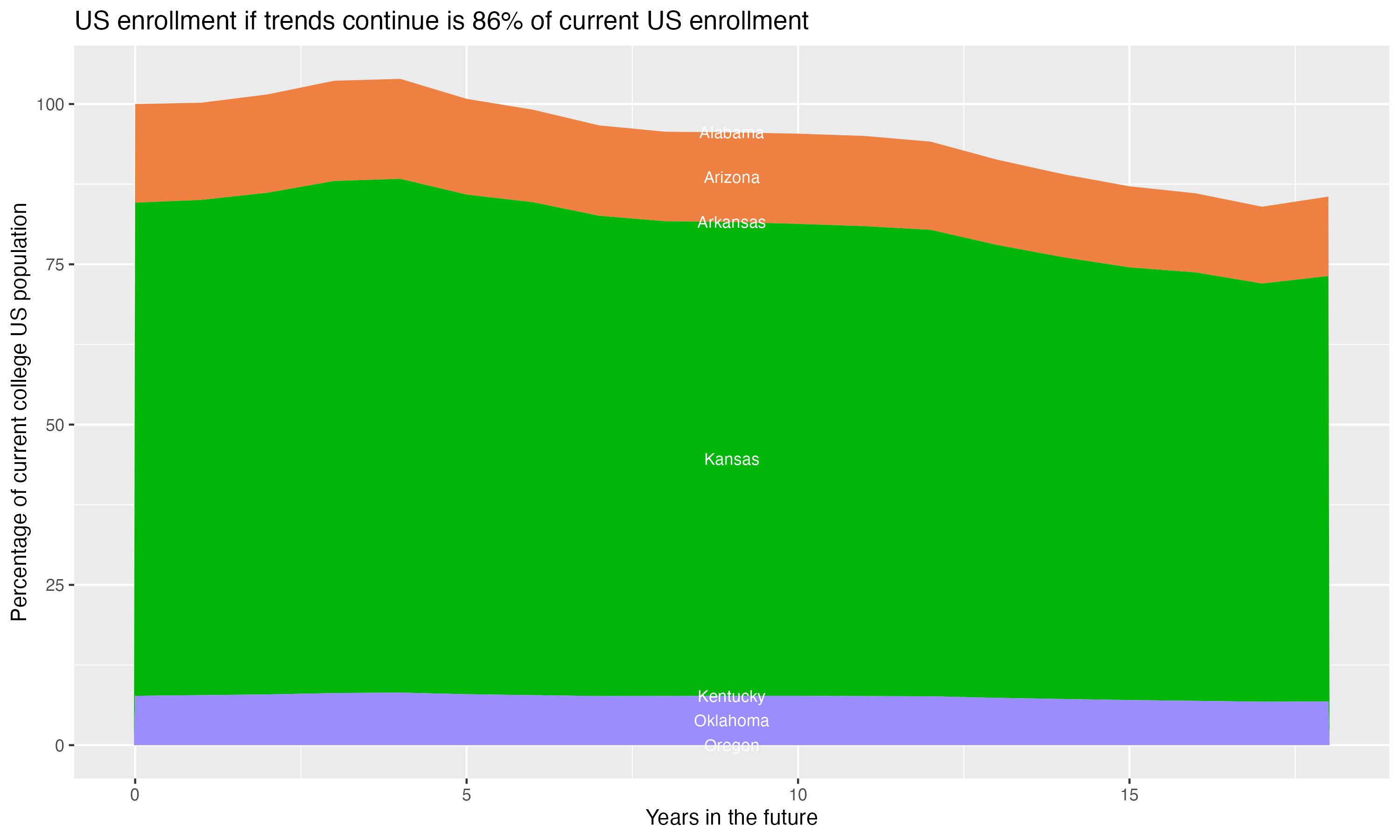 Stacked area plot showing trends if enrollment of 18 year olds per state stay constant; it will be 86percent of the current population.