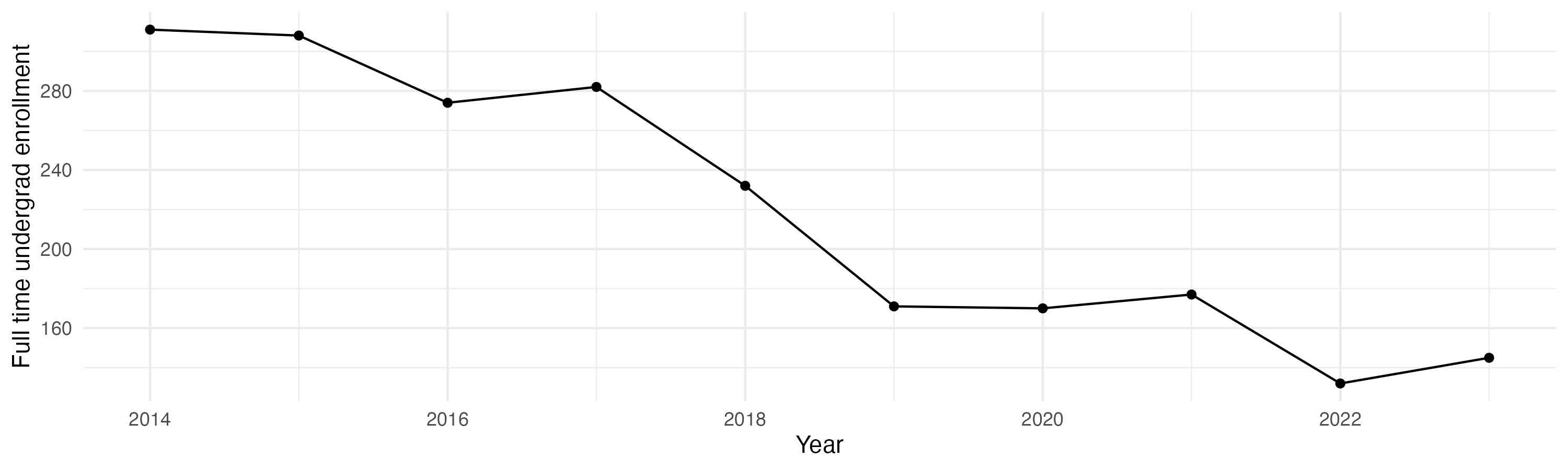 Line plot showing the the full time undergraduate enrollment over time