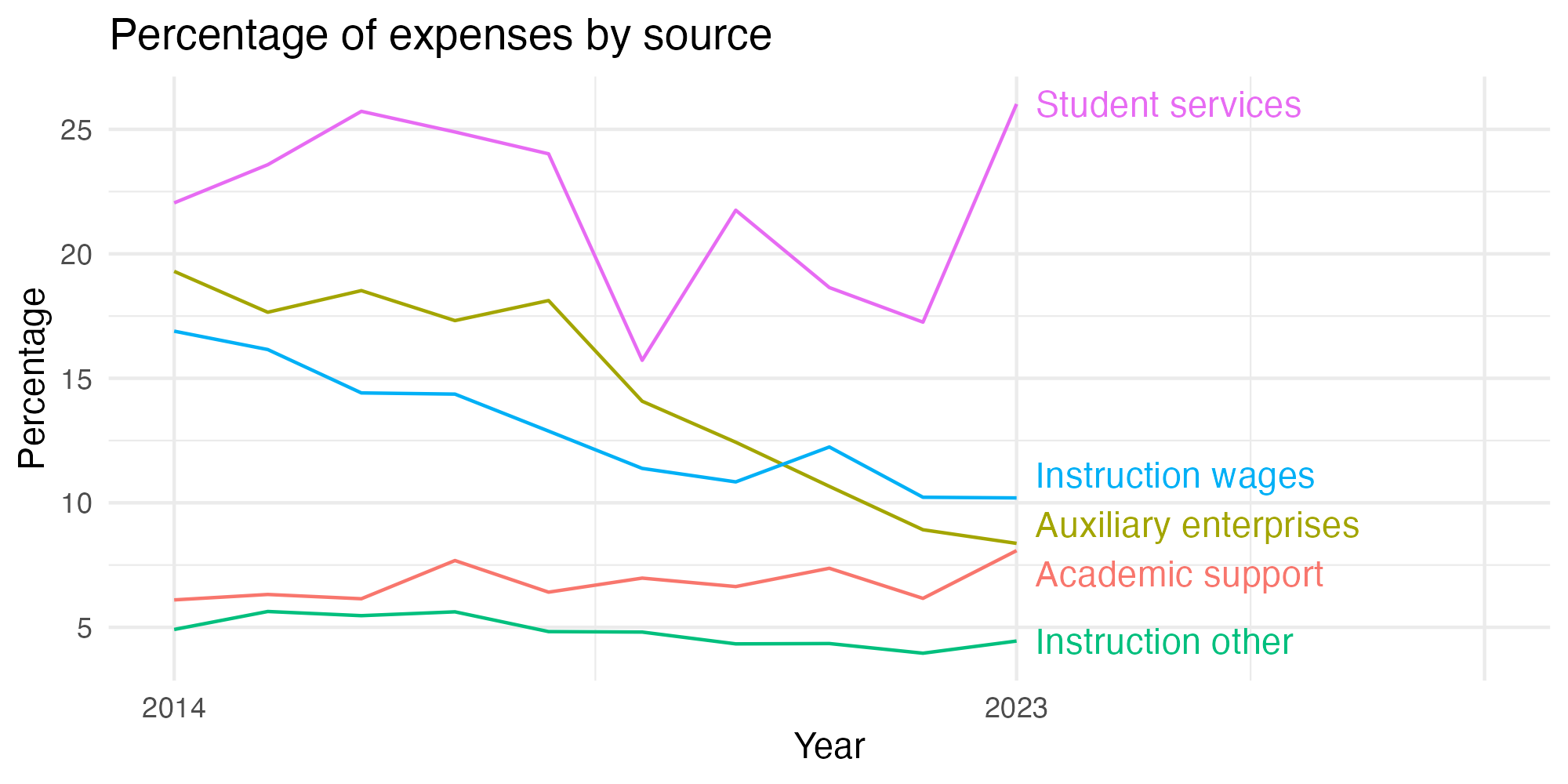 Line plot showing expenses by category over time.