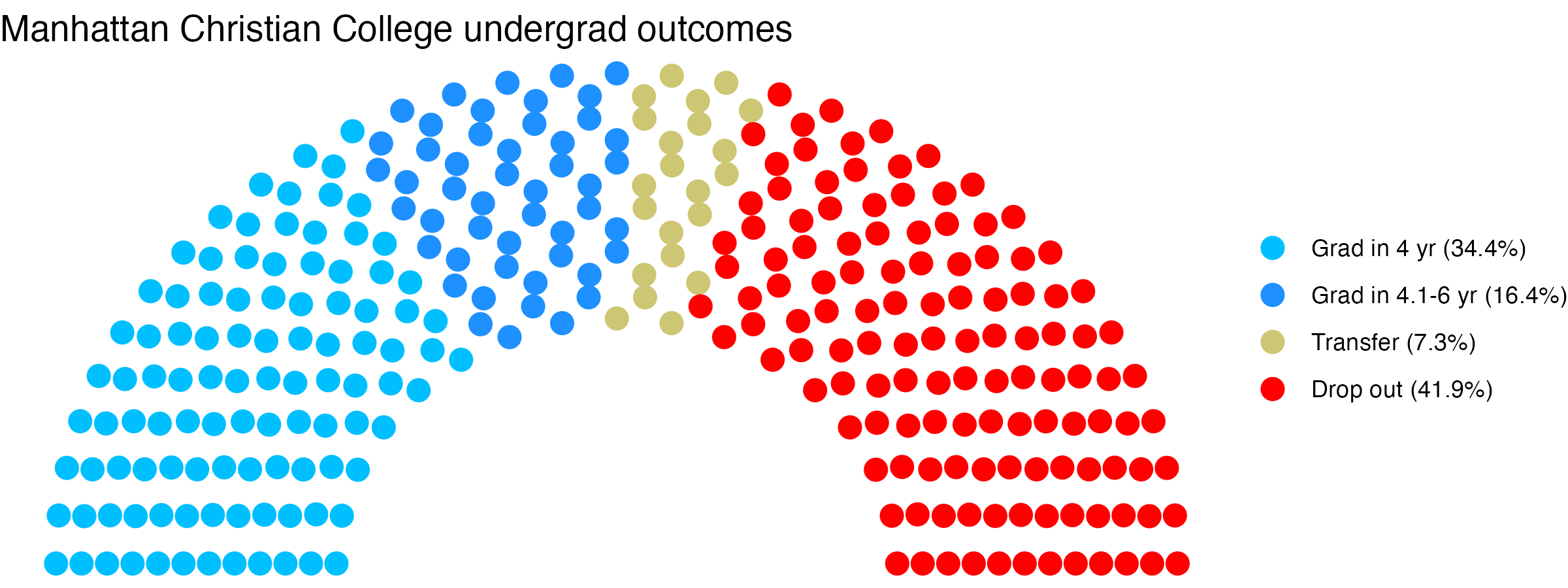 Parliament plot showing the outcomes for full time undergraduates