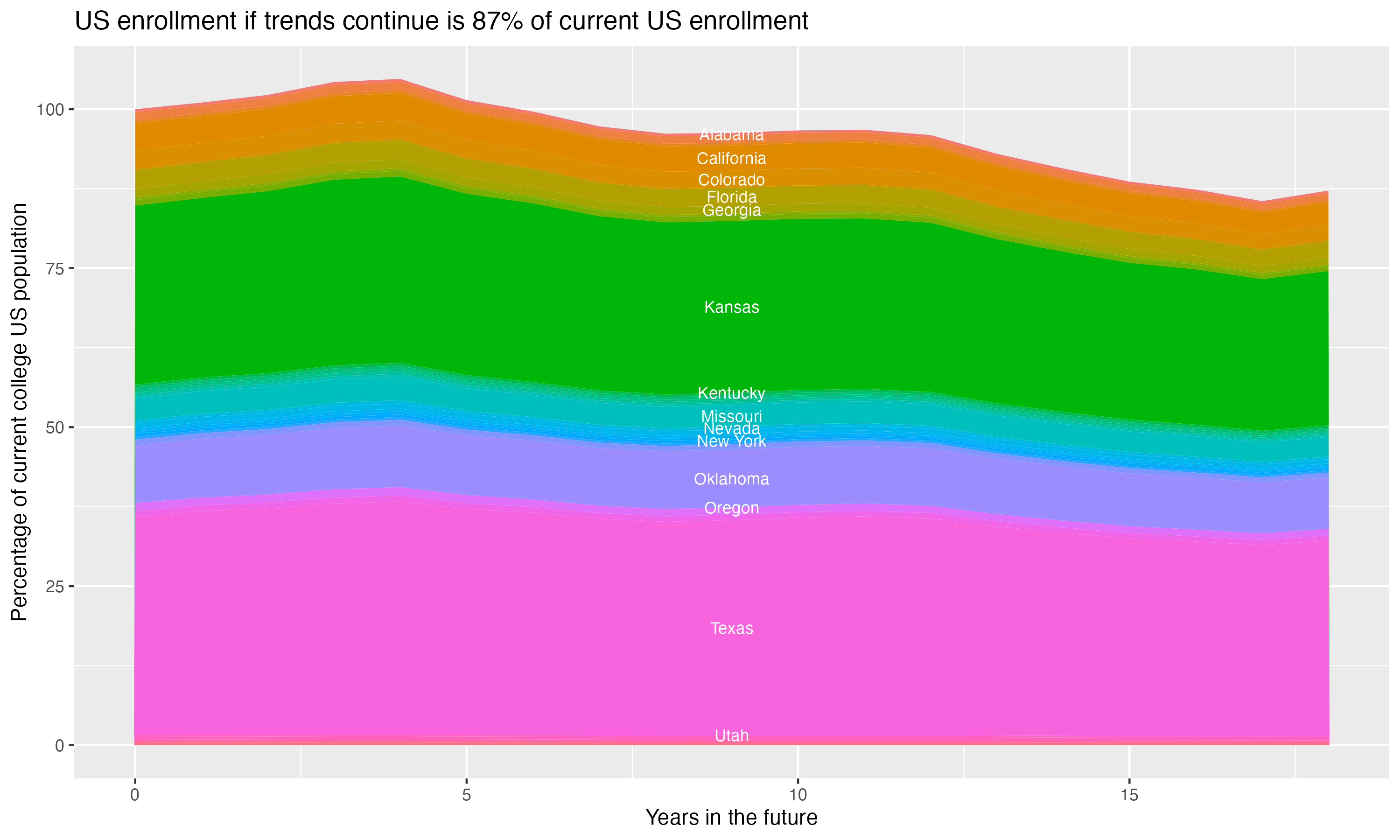 Stacked area plot showing trends if enrollment of 18 year olds per state stay constant; it will be 87percent of the current population.
