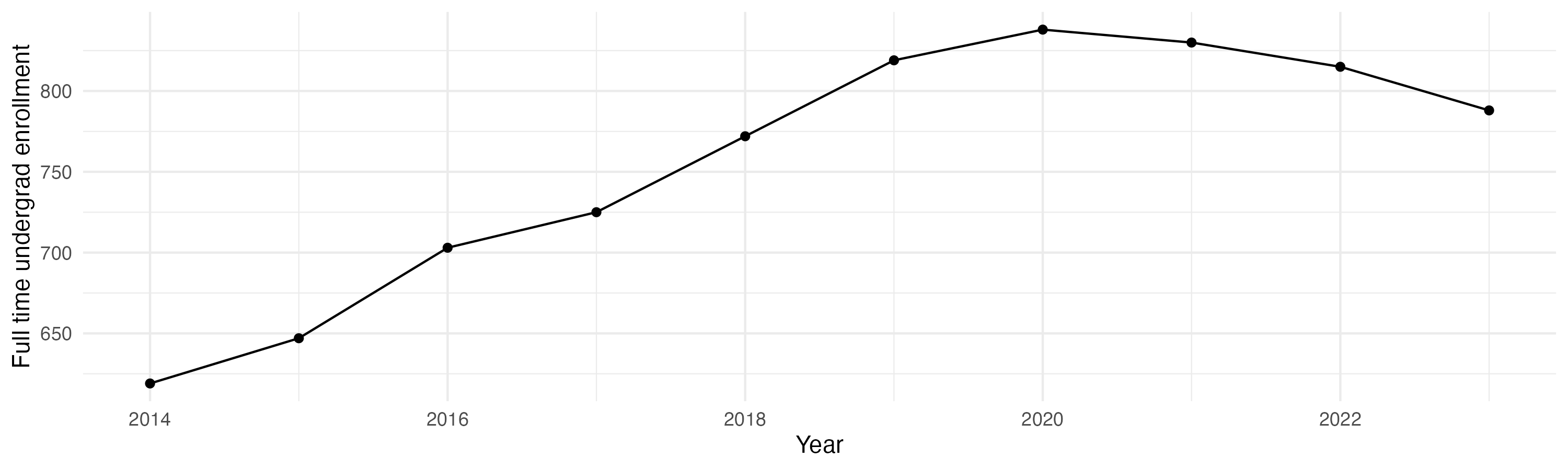 Line plot showing the the full time undergraduate enrollment over time