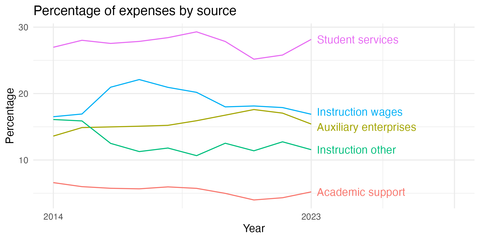 Line plot showing expenses by category over time.