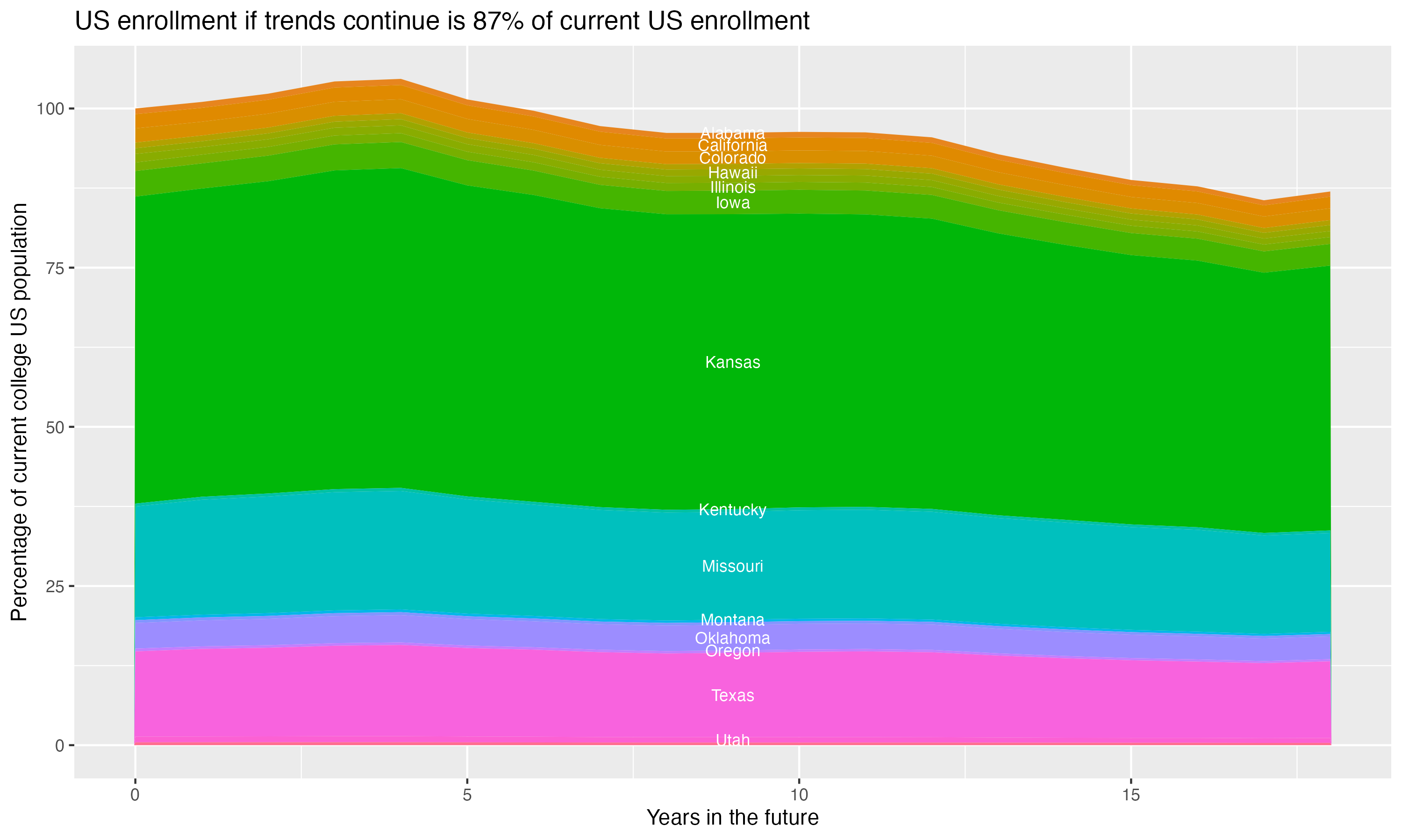 Stacked area plot showing trends if enrollment of 18 year olds per state stay constant; it will be 87percent of the current population.