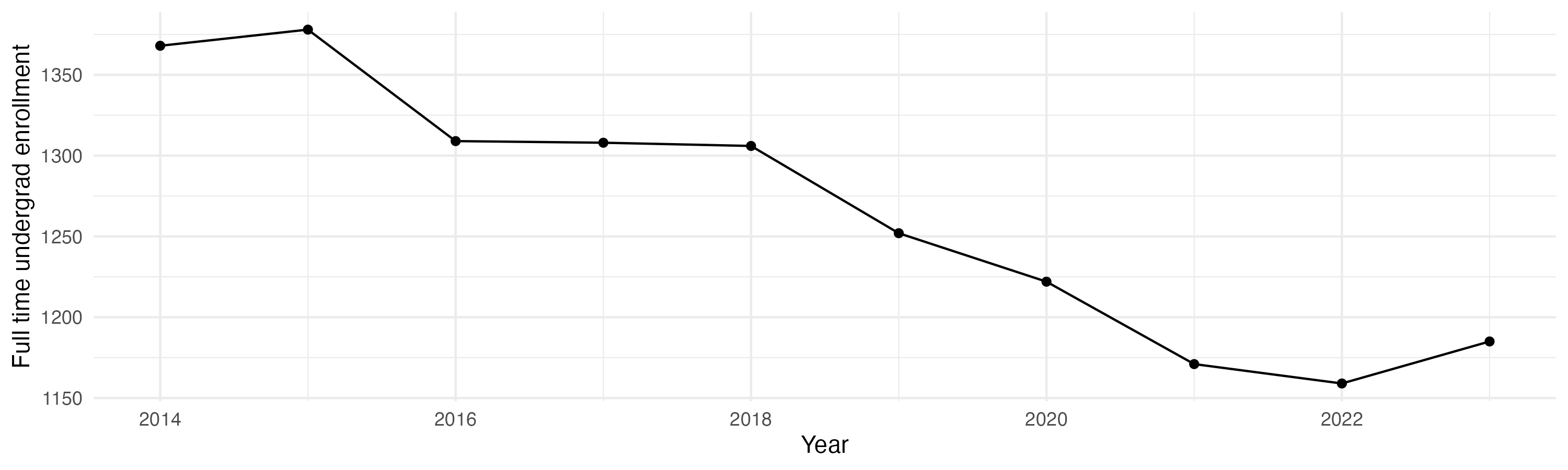Line plot showing the the full time undergraduate enrollment over time