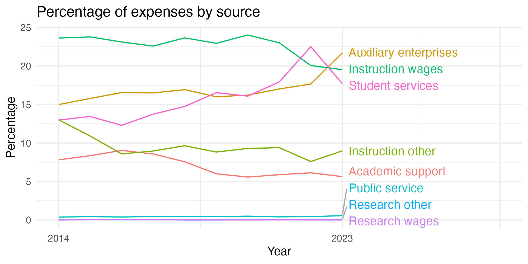 Line plot showing expenses by category over time.