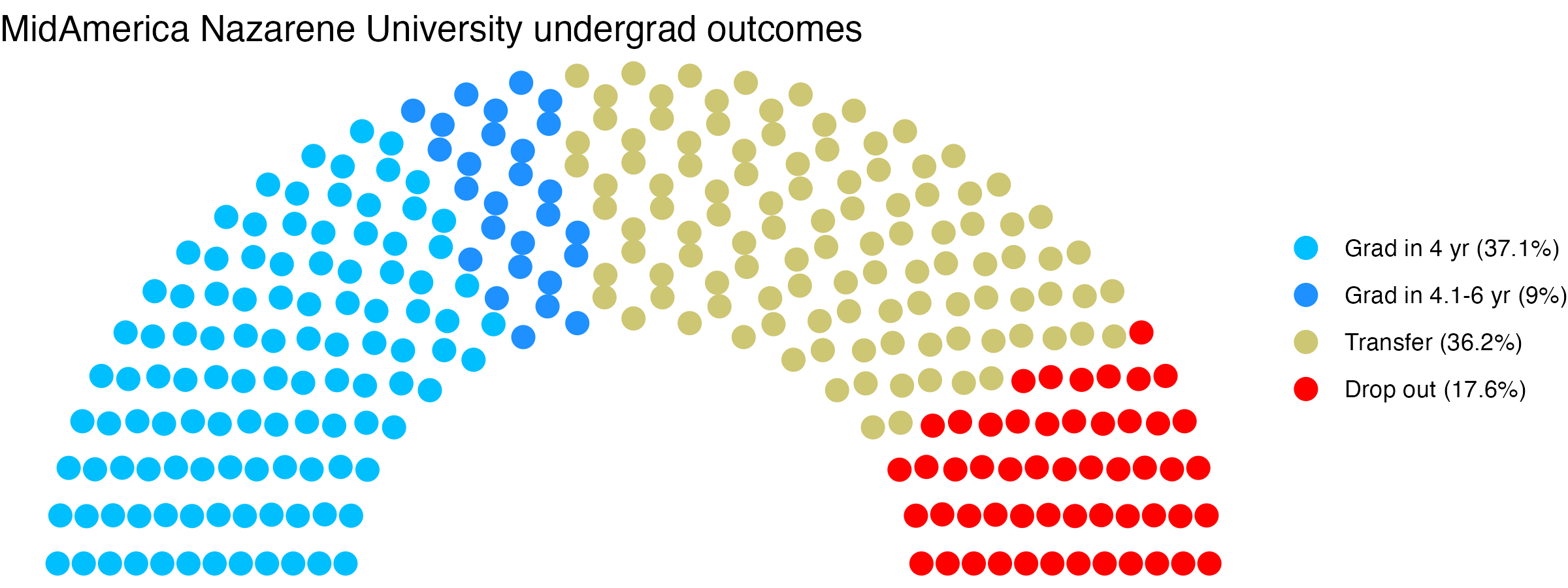 Parliament plot showing the outcomes for full time undergraduates