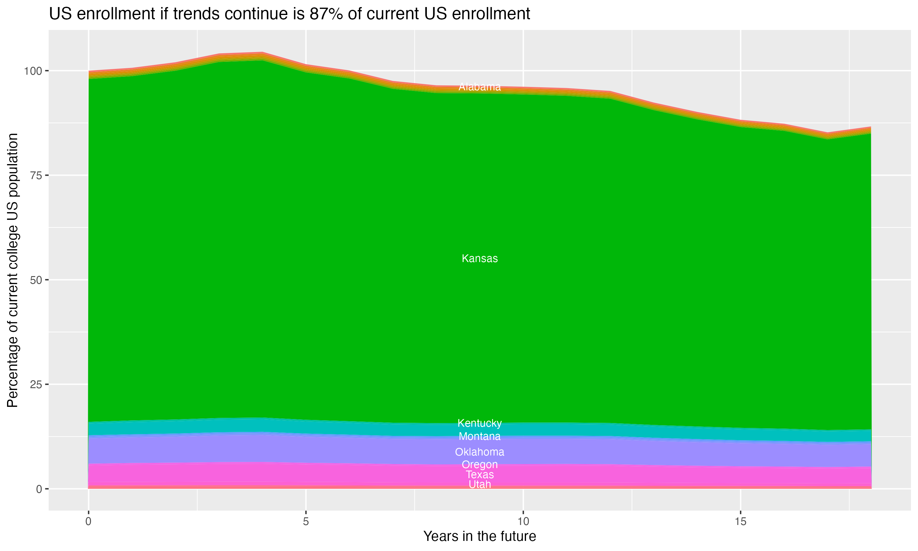 Stacked area plot showing trends if enrollment of 18 year olds per state stay constant; it will be 87percent of the current population.