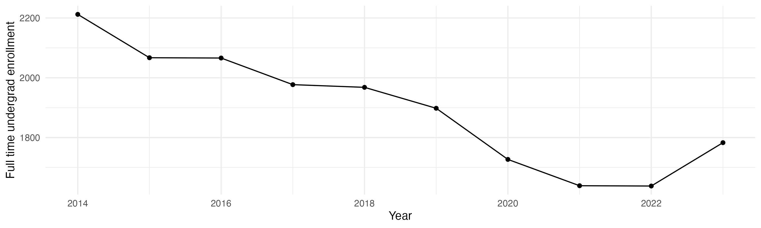 Line plot showing the the full time undergraduate enrollment over time