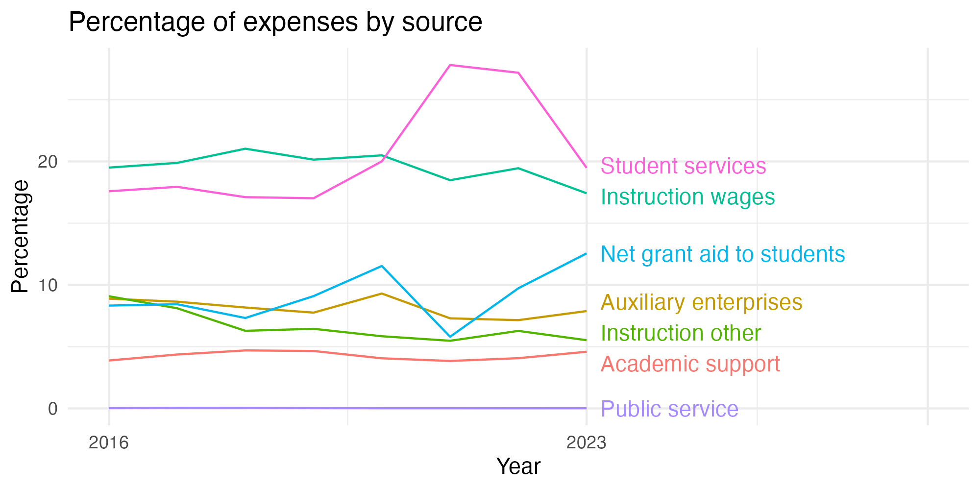 Line plot showing expenses by category over time.