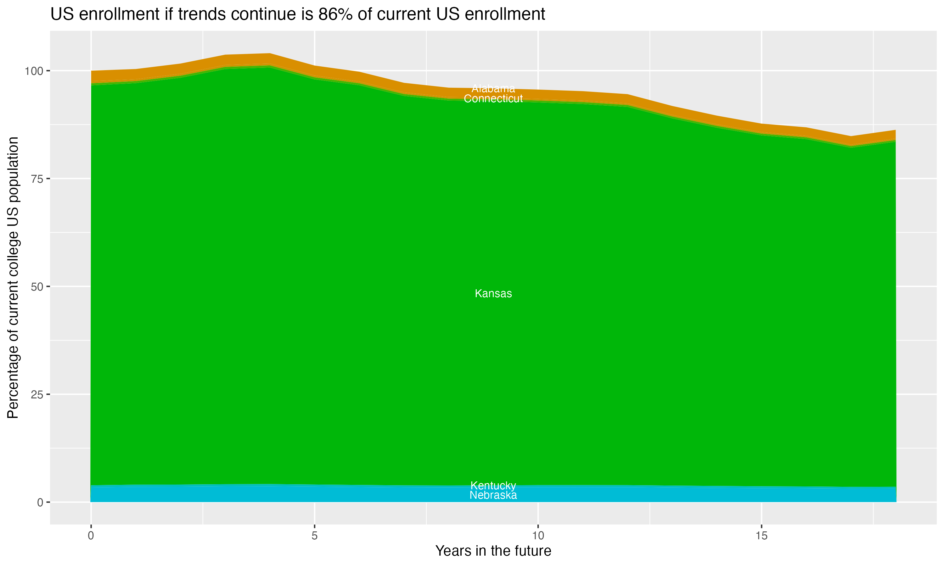 Stacked area plot showing trends if enrollment of 18 year olds per state stay constant; it will be 86percent of the current population.