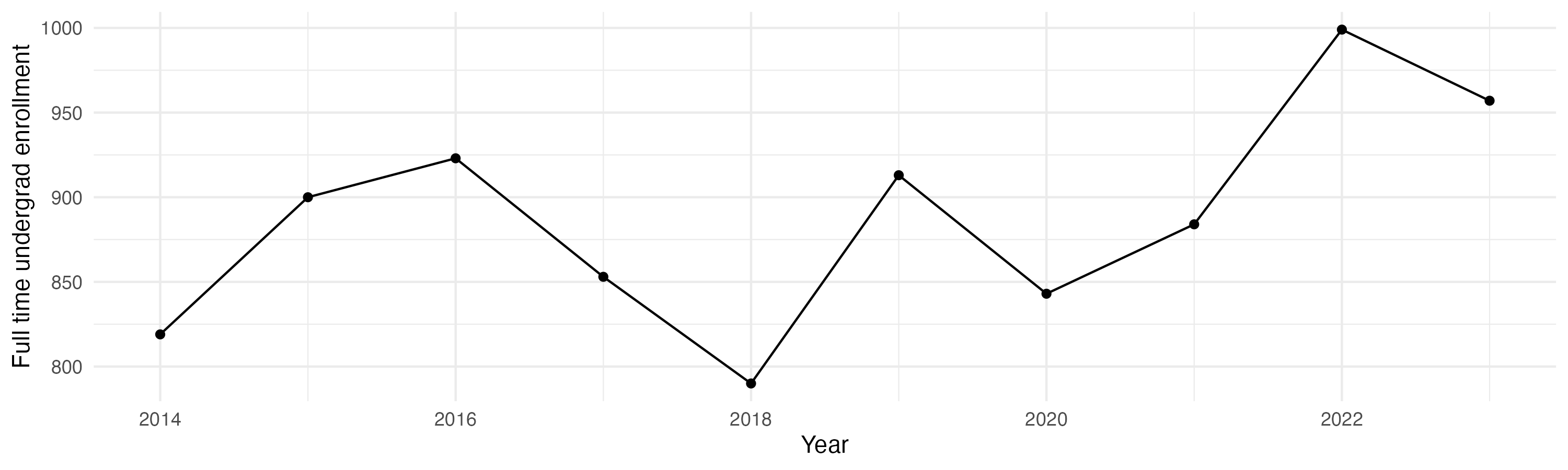 Line plot showing the the full time undergraduate enrollment over time