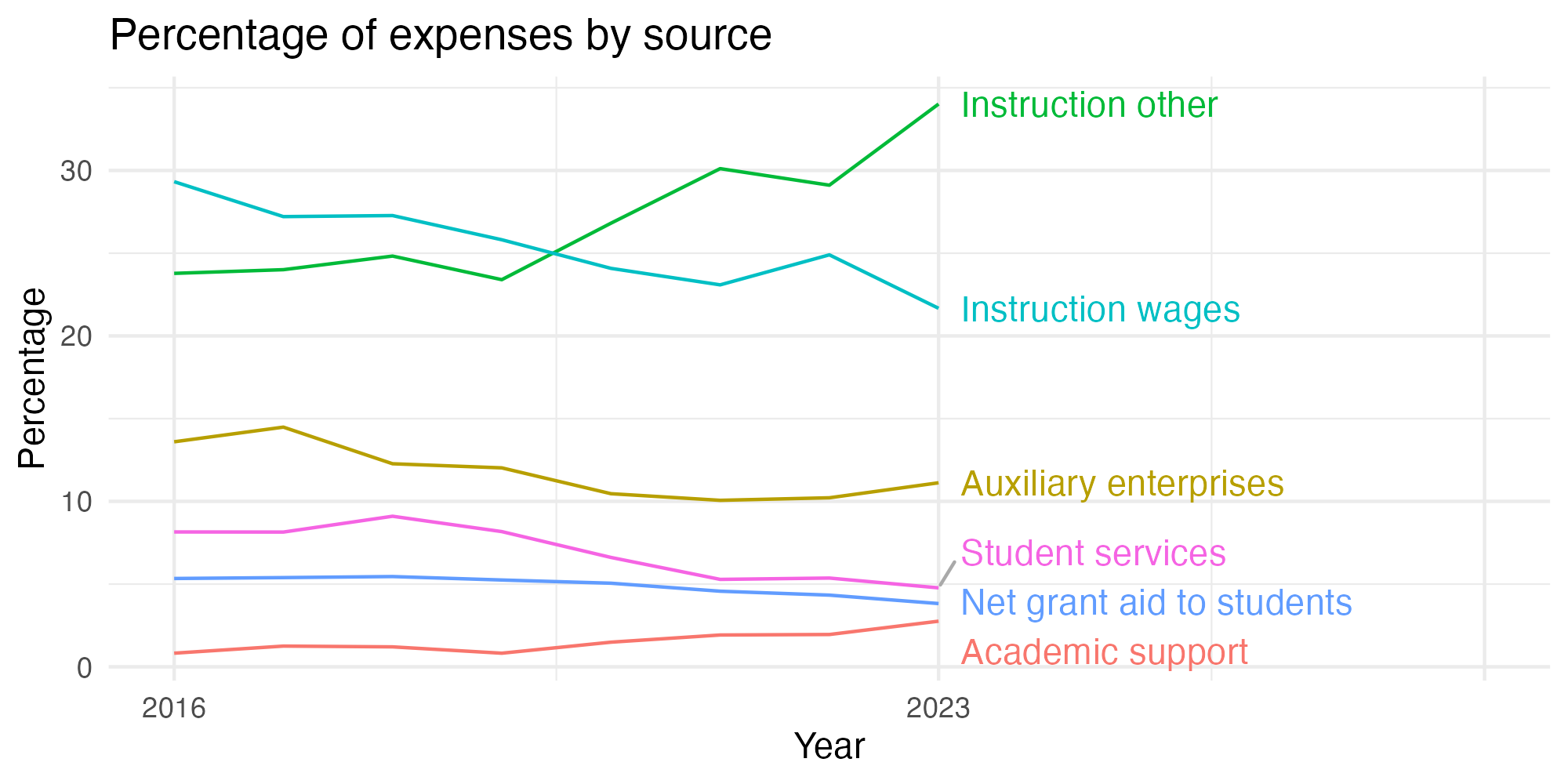 Line plot showing expenses by category over time.