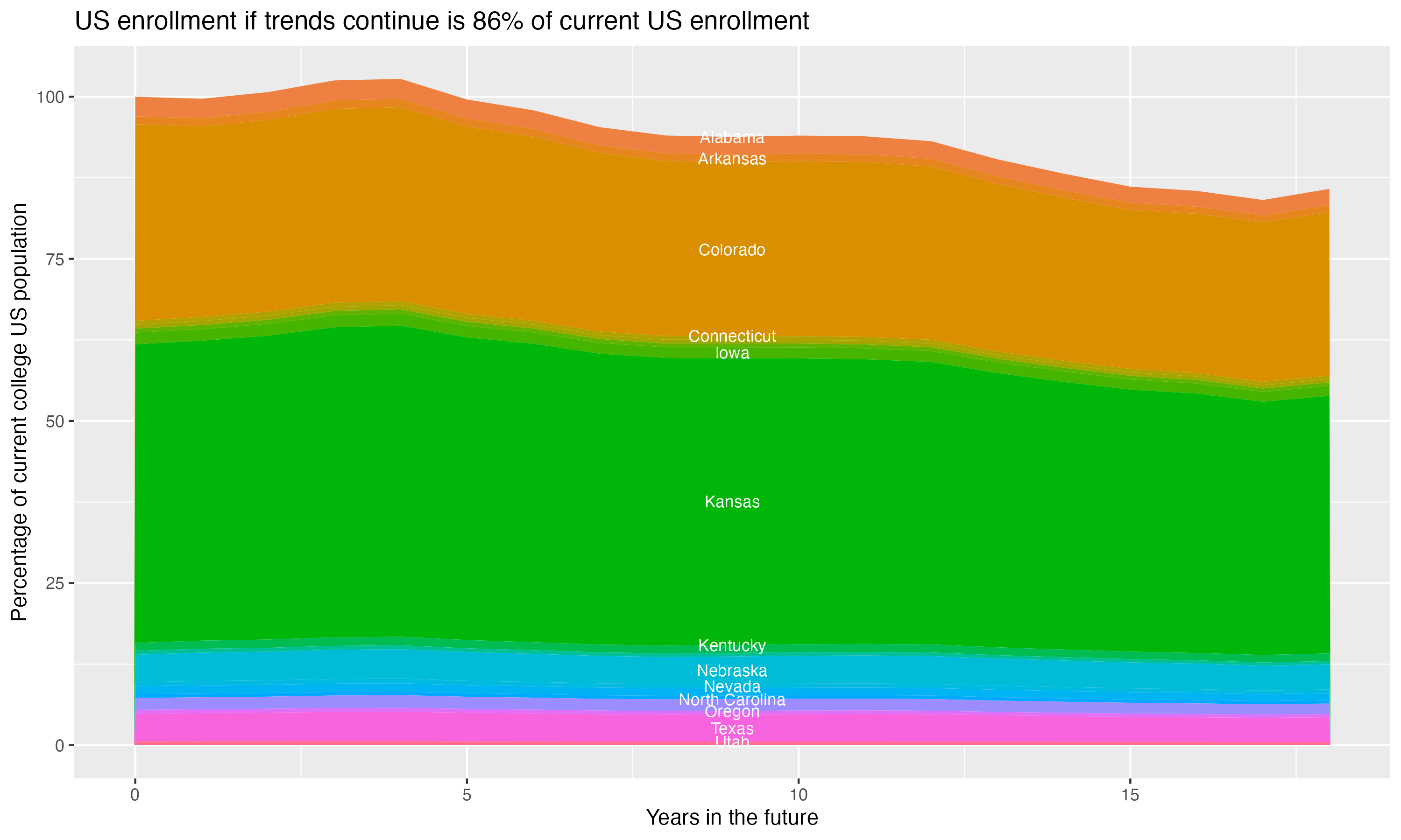 Stacked area plot showing trends if enrollment of 18 year olds per state stay constant; it will be 86percent of the current population.