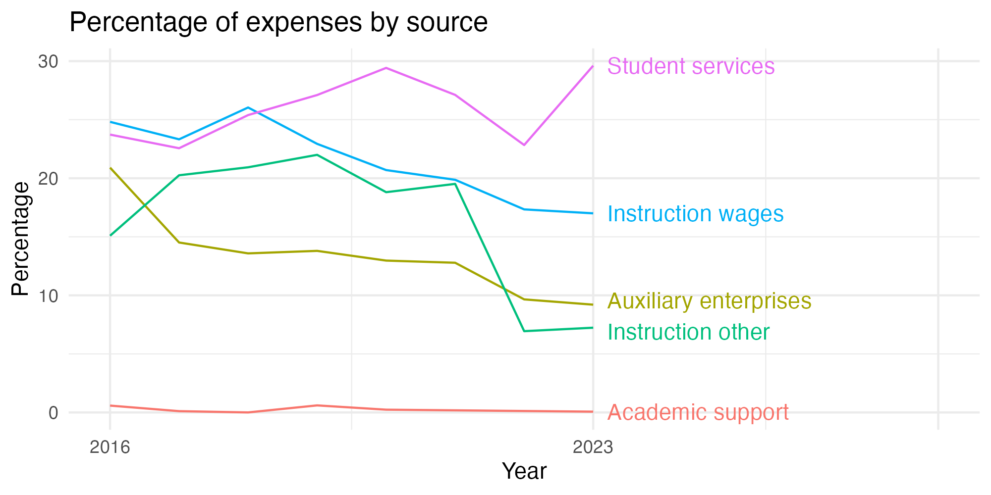 Line plot showing expenses by category over time.