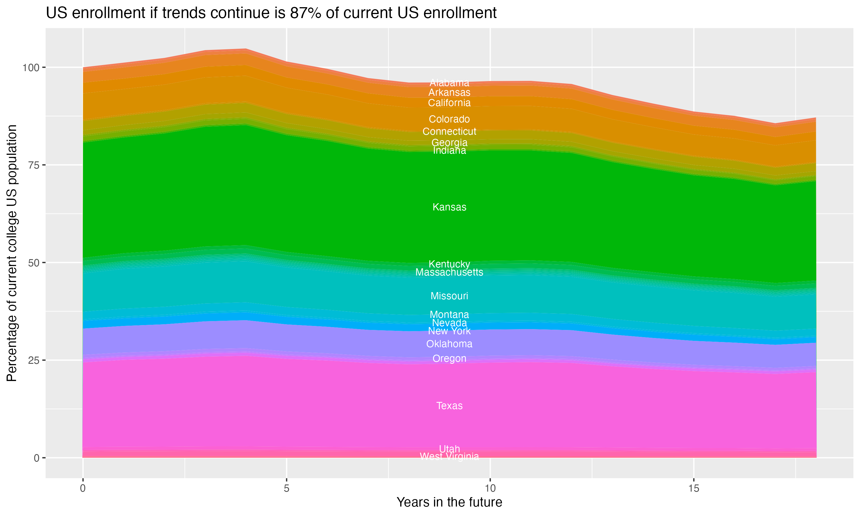 Stacked area plot showing trends if enrollment of 18 year olds per state stay constant; it will be 87percent of the current population.