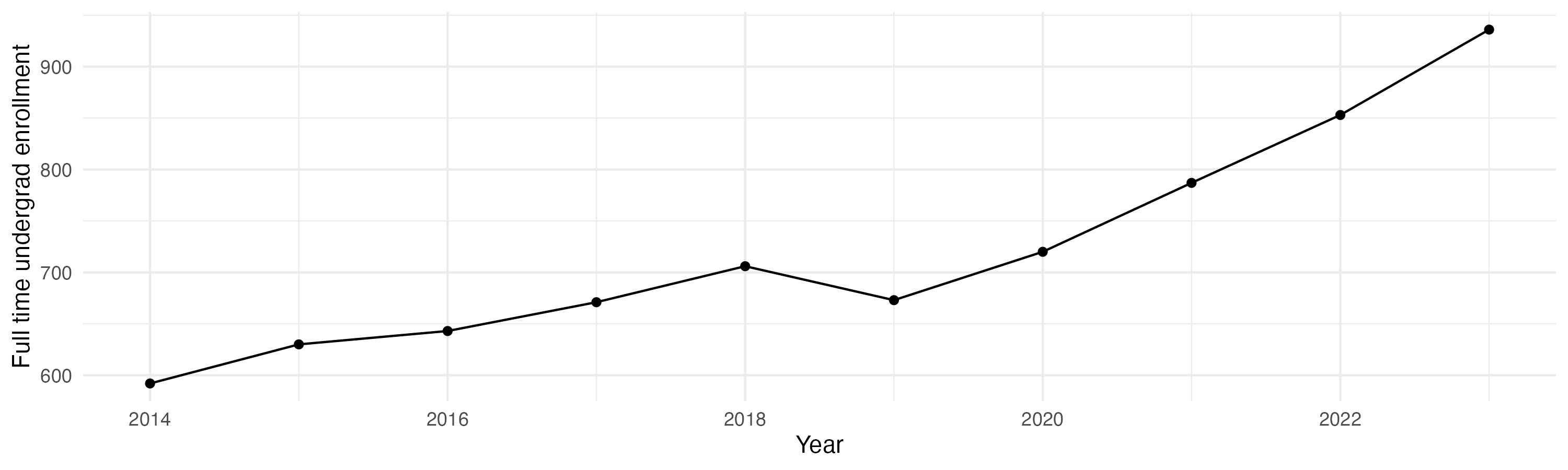 Line plot showing the the full time undergraduate enrollment over time