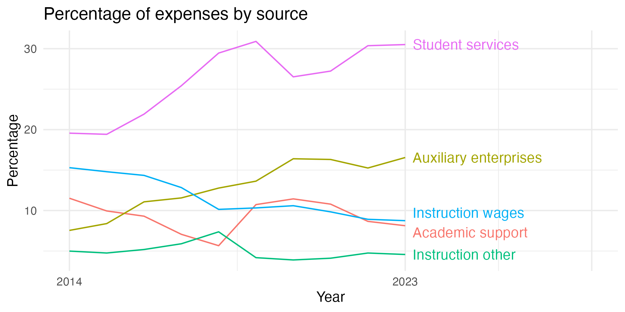 Line plot showing expenses by category over time.