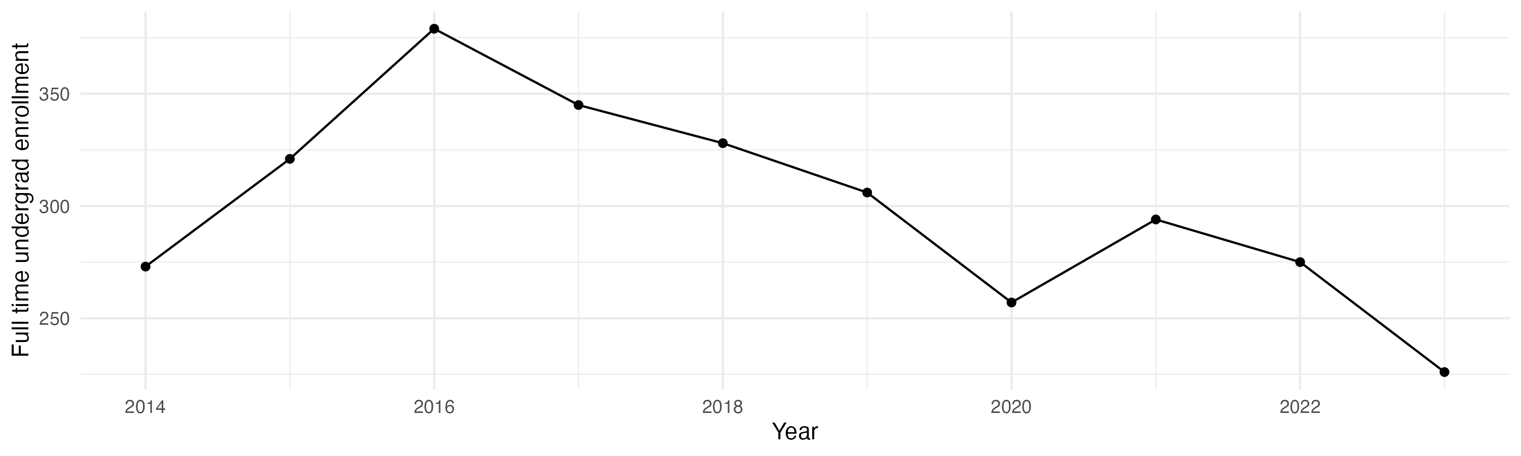 Line plot showing the the full time undergraduate enrollment over time