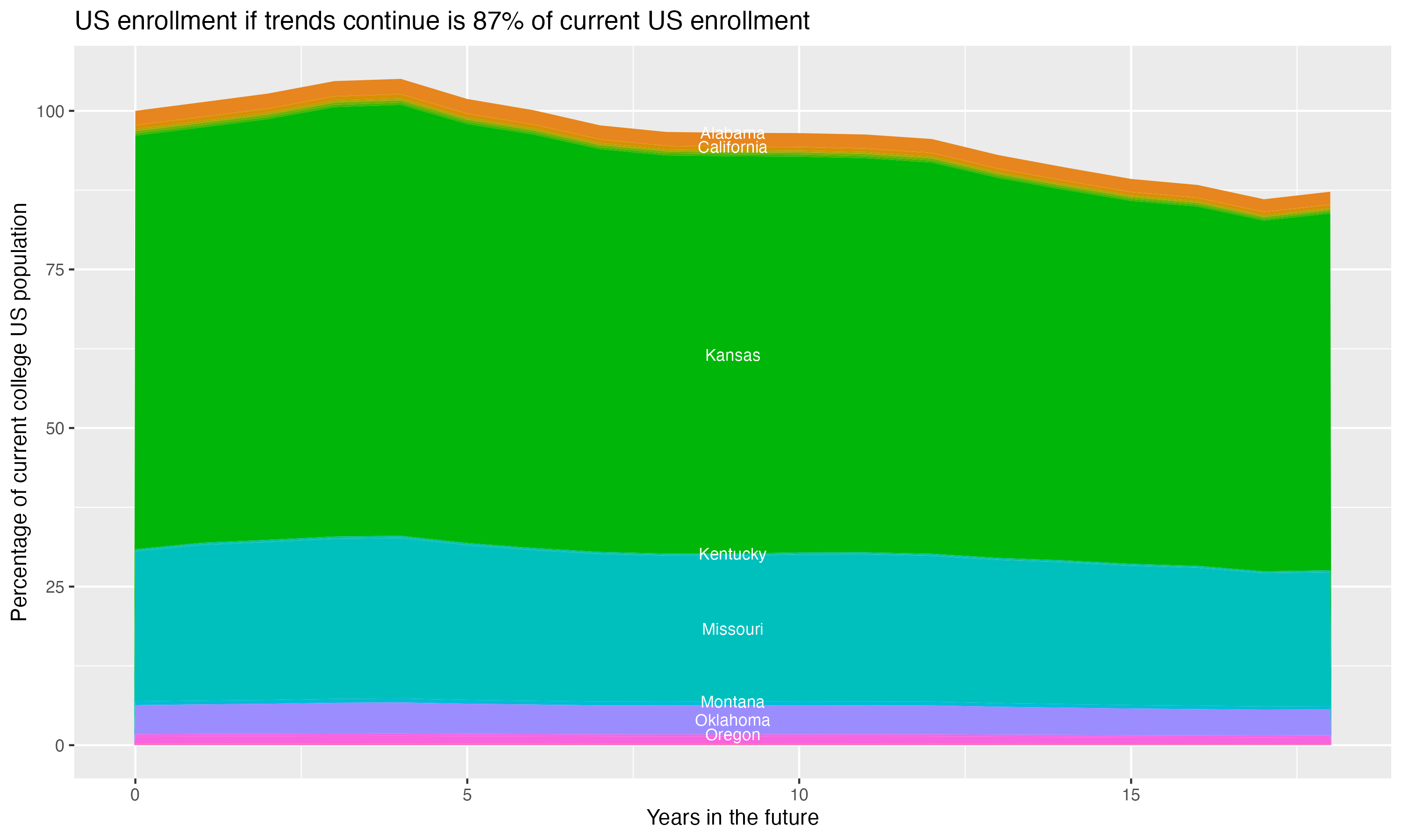 Stacked area plot showing trends if enrollment of 18 year olds per state stay constant; it will be 87percent of the current population.