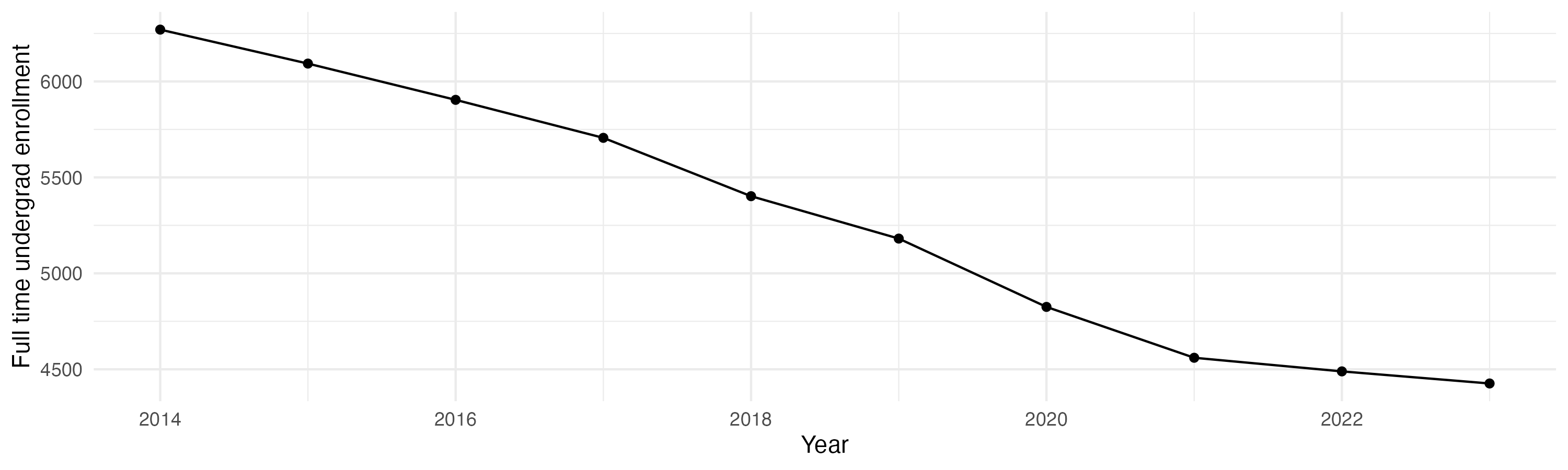 Line plot showing the the full time undergraduate enrollment over time