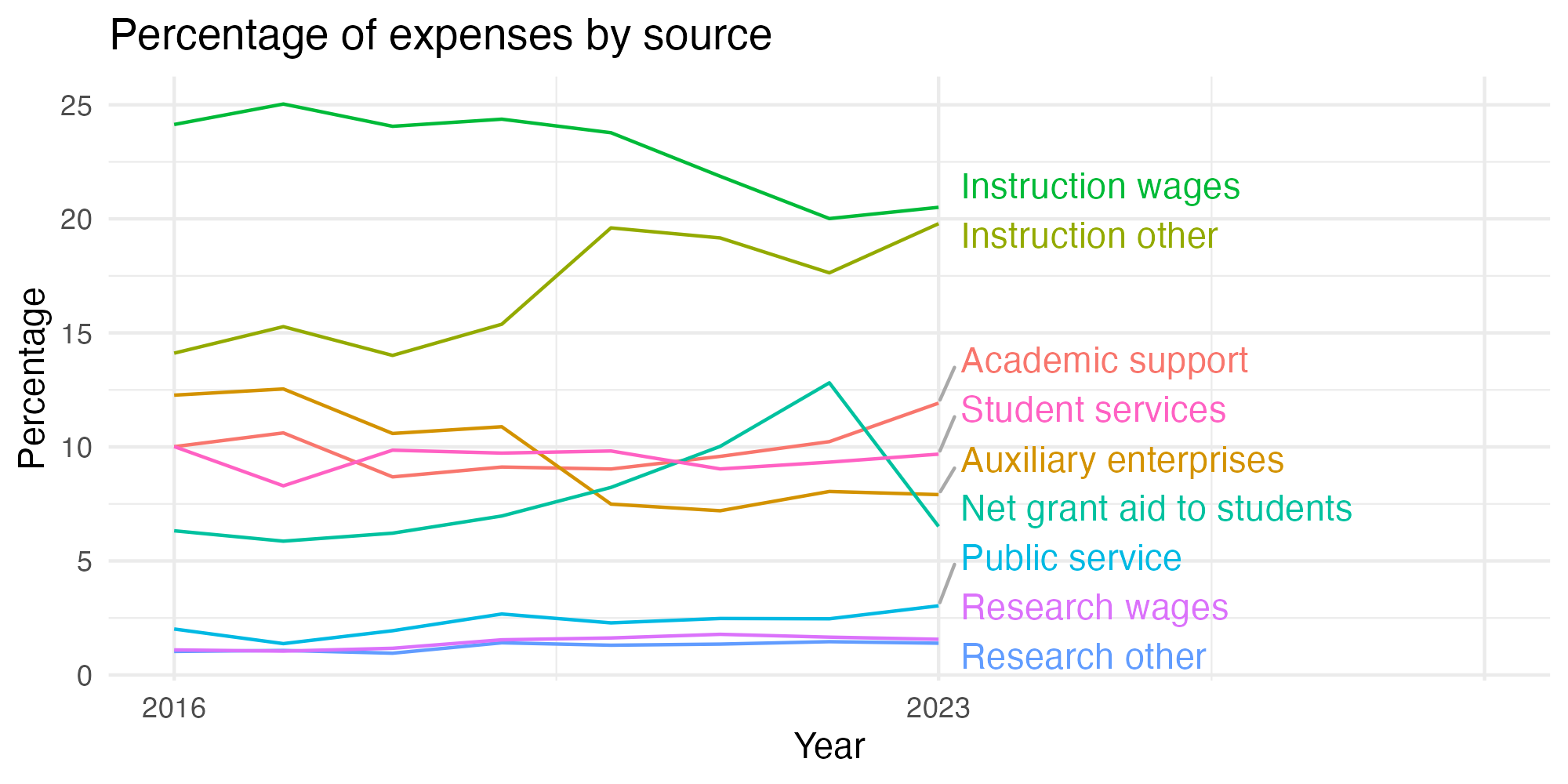 Line plot showing expenses by category over time.