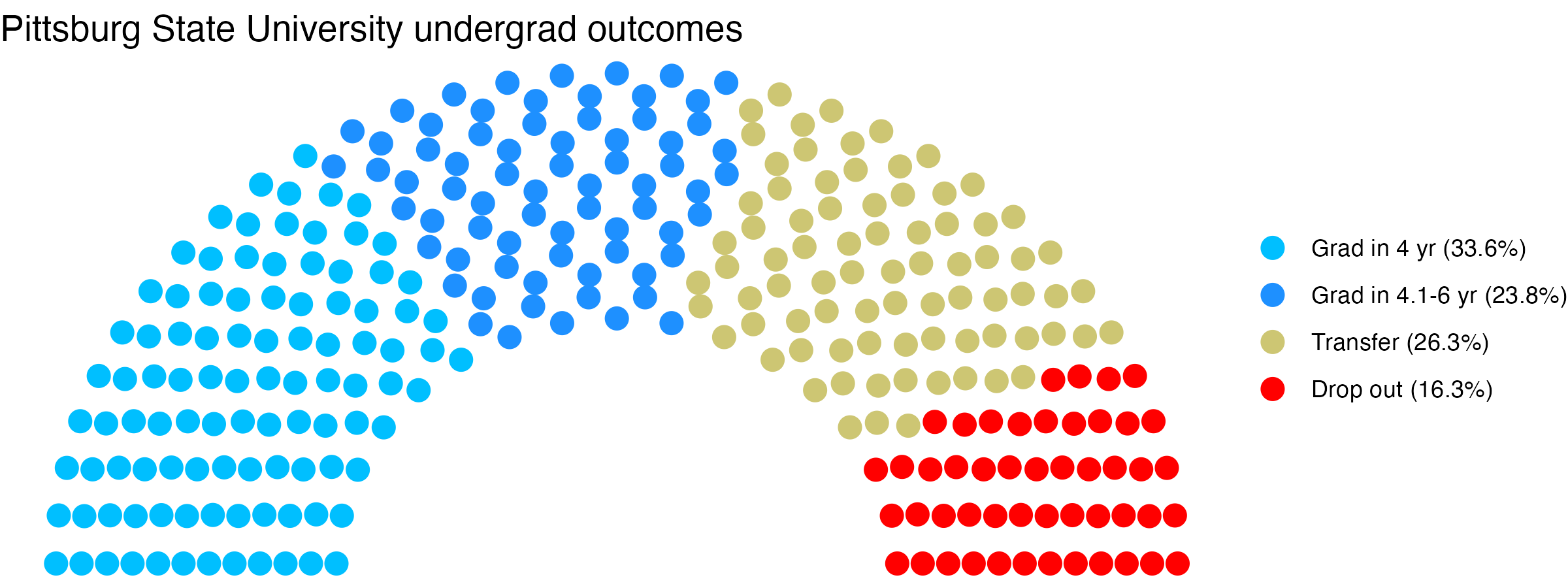 Parliament plot showing the outcomes for full time undergraduates