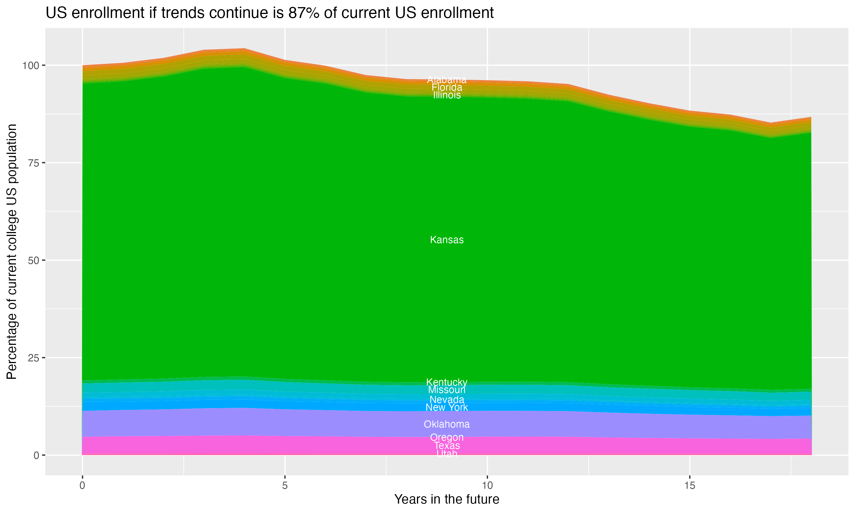 Stacked area plot showing trends if enrollment of 18 year olds per state stay constant; it will be 87percent of the current population.