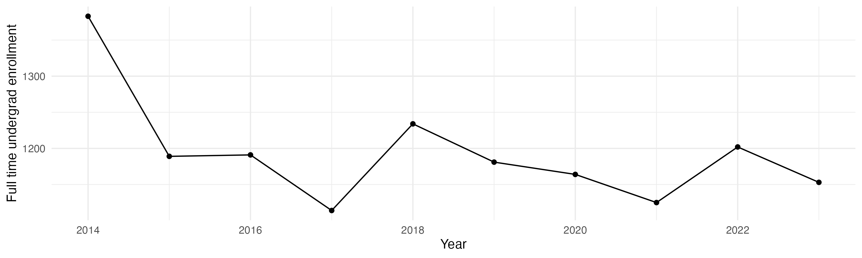 Line plot showing the the full time undergraduate enrollment over time