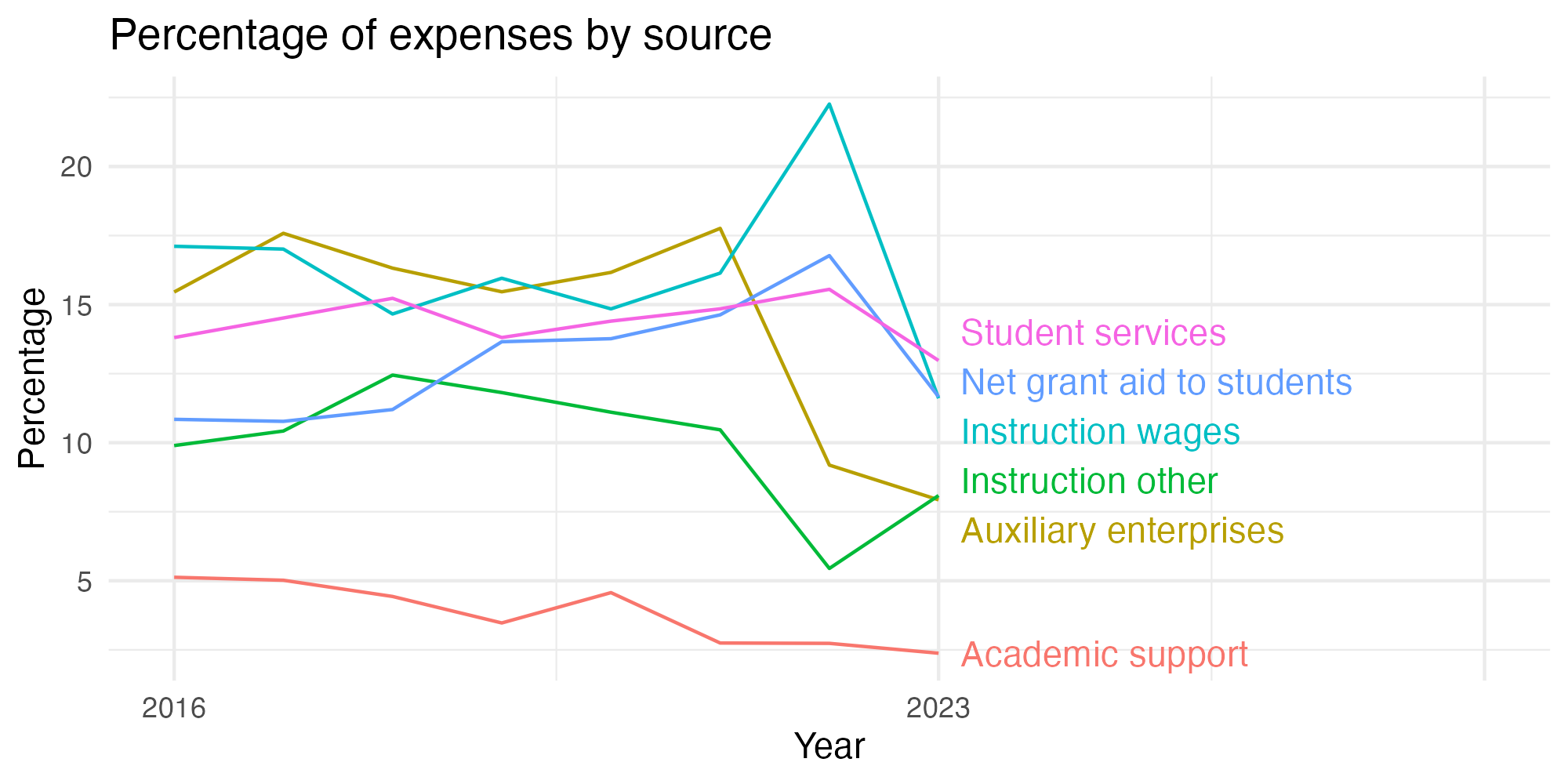 Line plot showing expenses by category over time.